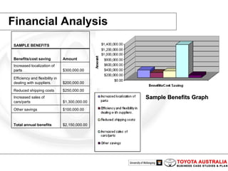 Financial Analysis Sample Benefits Graph $2,150,000.00 Total annual benefits $100,000.00 Other savings $1,300,000.00 Increased sales of cars/parts $250,000.00 Reduced shipping costs $200,000.00 Efficiency and flexibility in dealing with suppliers. $300,000.00 Increased localization of parts Amount Benefits/cost saving SAMPLE BENEFITS 