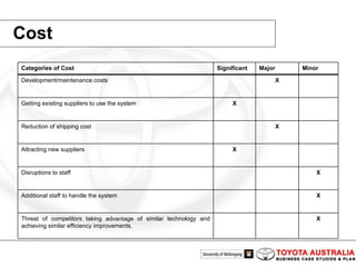 Cost X Threat of competitors taking advantage of similar technology and achieving similar efficiency improvements.  X Additional staff to handle the system X Disruptions to staff  X Attracting new suppliers X Reduction of shipping cost X Getting existing suppliers to use the system X Development/maintenance costs Minor Major  Significant Categories of Cost 