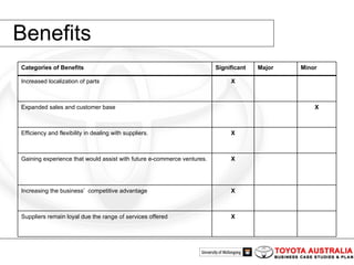 Benefits X Suppliers remain loyal due the range of services offered X Increasing the business’  competitive advantage X Gaining experience that would assist with future e-commerce ventures. X Efficiency and flexibility in dealing with suppliers. X Expanded sales and customer base X Increased localization of parts Minor Major  Significant Categories of Benefits 