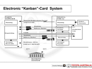 Electronic “Kanban”-Card  System 