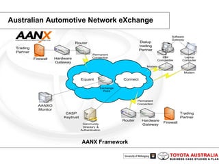Australian Automotive Network eXchange AANX Framework 