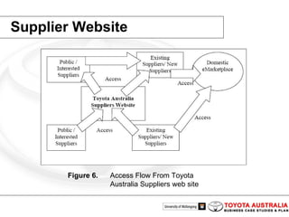 Supplier Website Figure 6. Access Flow From Toyota Australia Suppliers web site  