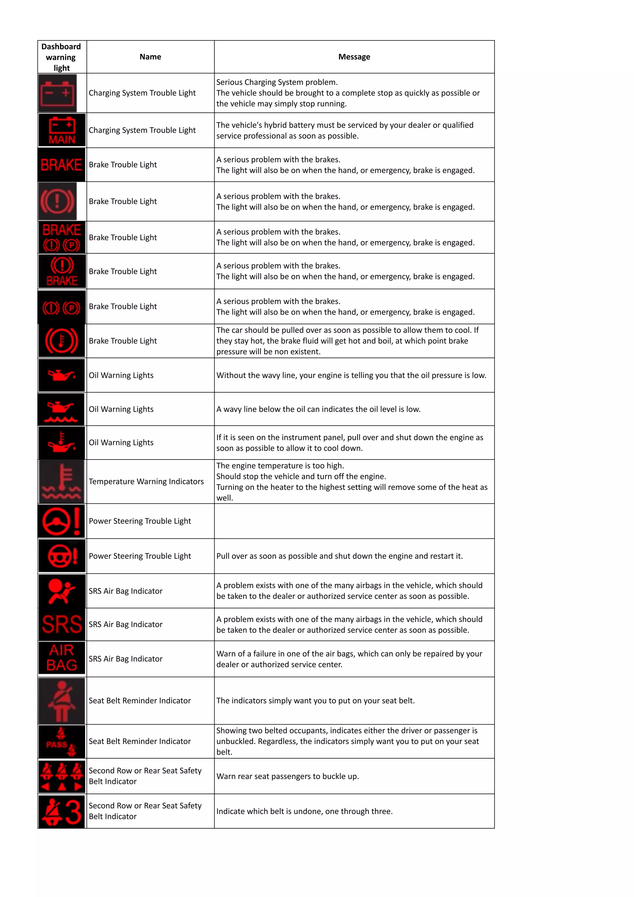 Dashboard
warning
light
Name Message
Charging System Trouble Light
Serious Charging System problem.
The vehicle should be brought to a complete stop as quickly as possible or
the vehicle may simply stop running.
Charging System Trouble Light
The vehicle's hybrid battery must be serviced by your dealer or qualified
service professional as soon as possible.
Brake Trouble Light
A serious problem with the brakes.
The light will also be on when the hand, or emergency, brake is engaged.
Brake Trouble Light
A serious problem with the brakes.
The light will also be on when the hand, or emergency, brake is engaged.
Brake Trouble Light
A serious problem with the brakes.
The light will also be on when the hand, or emergency, brake is engaged.
Brake Trouble Light
A serious problem with the brakes.
The light will also be on when the hand, or emergency, brake is engaged.
Brake Trouble Light
A serious problem with the brakes.
The light will also be on when the hand, or emergency, brake is engaged.
Brake Trouble Light
The car should be pulled over as soon as possible to allow them to cool. If
they stay hot, the brake fluid will get hot and boil, at which point brake
pressure will be non existent.
Oil Warning Lights Without the wavy line, your engine is telling you that the oil pressure is low.
Oil Warning Lights A wavy line below the oil can indicates the oil level is low.
Oil Warning Lights
If it is seen on the instrument panel, pull over and shut down the engine as
soon as possible to allow it to cool down.
Temperature Warning Indicators
The engine temperature is too high.
Should stop the vehicle and turn off the engine.
Turning on the heater to the highest setting will remove some of the heat as
well.
Power Steering Trouble Light
Power Steering Trouble Light Pull over as soon as possible and shut down the engine and restart it.
SRS Air Bag Indicator
A problem exists with one of the many airbags in the vehicle, which should
be taken to the dealer or authorized service center as soon as possible.
SRS Air Bag Indicator
A problem exists with one of the many airbags in the vehicle, which should
be taken to the dealer or authorized service center as soon as possible.
SRS Air Bag Indicator
Warn of a failure in one of the air bags, which can only be repaired by your
dealer or authorized service center.
Seat Belt Reminder Indicator The indicators simply want you to put on your seat belt.
Seat Belt Reminder Indicator
Showing two belted occupants, indicates either the driver or passenger is
unbuckled. Regardless, the indicators simply want you to put on your seat
belt.
Second Row or Rear Seat Safety
Belt Indicator
Warn rear seat passengers to buckle up.
Second Row or Rear Seat Safety
Belt Indicator
Indicate which belt is undone, one through three.
 