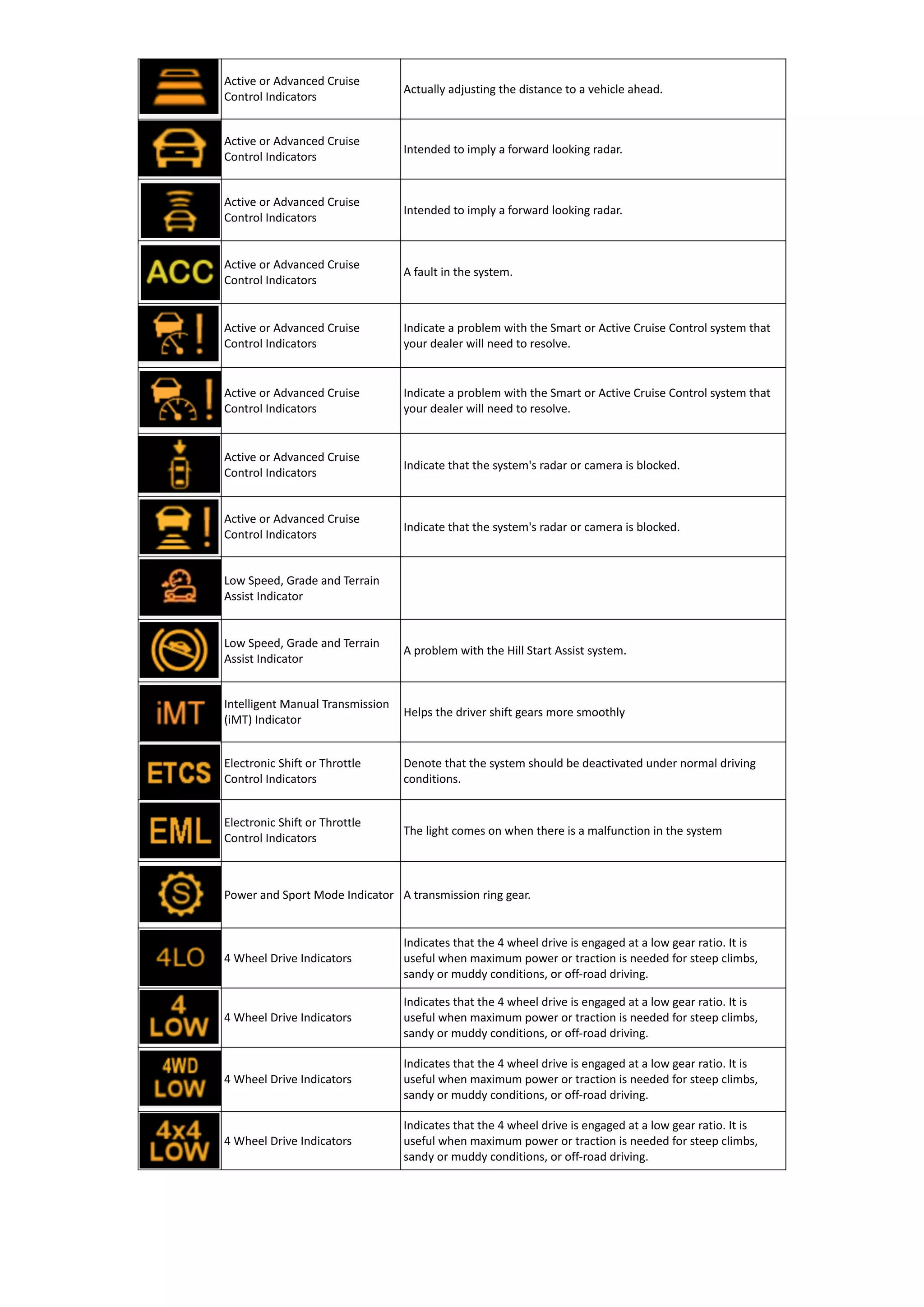 Active or Advanced Cruise
Control Indicators
Actually adjusting the distance to a vehicle ahead.
Active or Advanced Cruise
Control Indicators
Intended to imply a forward looking radar.
Active or Advanced Cruise
Control Indicators
Intended to imply a forward looking radar.
Active or Advanced Cruise
Control Indicators
A fault in the system.
Active or Advanced Cruise
Control Indicators
Indicate a problem with the Smart or Active Cruise Control system that
your dealer will need to resolve.
Active or Advanced Cruise
Control Indicators
Indicate a problem with the Smart or Active Cruise Control system that
your dealer will need to resolve.
Active or Advanced Cruise
Control Indicators
Indicate that the system's radar or camera is blocked.
Active or Advanced Cruise
Control Indicators
Indicate that the system's radar or camera is blocked.
Low Speed, Grade and Terrain
Assist Indicator
Low Speed, Grade and Terrain
Assist Indicator
A problem with the Hill Start Assist system.
Intelligent Manual Transmission
(iMT) Indicator
Helps the driver shift gears more smoothly
Electronic Shift or Throttle
Control Indicators
Denote that the system should be deactivated under normal driving
conditions.
Electronic Shift or Throttle
Control Indicators
The light comes on when there is a malfunction in the system
Power and Sport Mode Indicator A transmission ring gear.
4 Wheel Drive Indicators
Indicates that the 4 wheel drive is engaged at a low gear ratio. It is
useful when maximum power or traction is needed for steep climbs,
sandy or muddy conditions, or off-road driving.
4 Wheel Drive Indicators
Indicates that the 4 wheel drive is engaged at a low gear ratio. It is
useful when maximum power or traction is needed for steep climbs,
sandy or muddy conditions, or off-road driving.
4 Wheel Drive Indicators
Indicates that the 4 wheel drive is engaged at a low gear ratio. It is
useful when maximum power or traction is needed for steep climbs,
sandy or muddy conditions, or off-road driving.
4 Wheel Drive Indicators
Indicates that the 4 wheel drive is engaged at a low gear ratio. It is
useful when maximum power or traction is needed for steep climbs,
sandy or muddy conditions, or off-road driving.
 