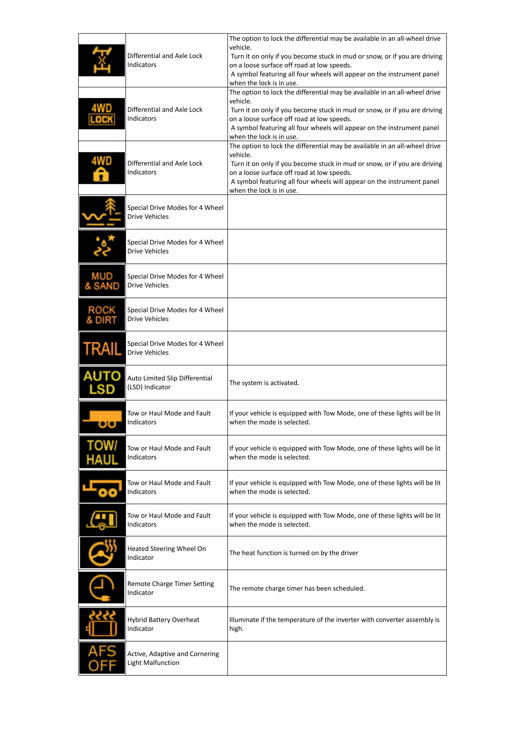 Differential and Axle Lock
Indicators
The option to lock the differential may be available in an all-wheel drive
vehicle.
Turn it on only if you become stuck in mud or snow, or if you are driving
on a loose surface off road at low speeds.
A symbol featuring all four wheels will appear on the instrument panel
when the lock is in use.
Differential and Axle Lock
Indicators
The option to lock the differential may be available in an all-wheel drive
vehicle.
Turn it on only if you become stuck in mud or snow, or if you are driving
on a loose surface off road at low speeds.
A symbol featuring all four wheels will appear on the instrument panel
when the lock is in use.
Differential and Axle Lock
Indicators
The option to lock the differential may be available in an all-wheel drive
vehicle.
Turn it on only if you become stuck in mud or snow, or if you are driving
on a loose surface off road at low speeds.
A symbol featuring all four wheels will appear on the instrument panel
when the lock is in use.
Special Drive Modes for 4 Wheel
Drive Vehicles
Special Drive Modes for 4 Wheel
Drive Vehicles
Special Drive Modes for 4 Wheel
Drive Vehicles
Special Drive Modes for 4 Wheel
Drive Vehicles
Special Drive Modes for 4 Wheel
Drive Vehicles
Auto Limited Slip Differential
(LSD) Indicator
The system is activated.
Tow or Haul Mode and Fault
Indicators
If your vehicle is equipped with Tow Mode, one of these lights will be lit
when the mode is selected.
Tow or Haul Mode and Fault
Indicators
If your vehicle is equipped with Tow Mode, one of these lights will be lit
when the mode is selected.
Tow or Haul Mode and Fault
Indicators
If your vehicle is equipped with Tow Mode, one of these lights will be lit
when the mode is selected.
Tow or Haul Mode and Fault
Indicators
If your vehicle is equipped with Tow Mode, one of these lights will be lit
when the mode is selected.
Heated Steering Wheel On
Indicator
The heat function is turned on by the driver
Remote Charge Timer Setting
Indicator
The remote charge timer has been scheduled.
Hybrid Battery Overheat
Indicator
Illuminate if the temperature of the inverter with converter assembly is
high.
Active, Adaptive and Cornering
Light Malfunction
 