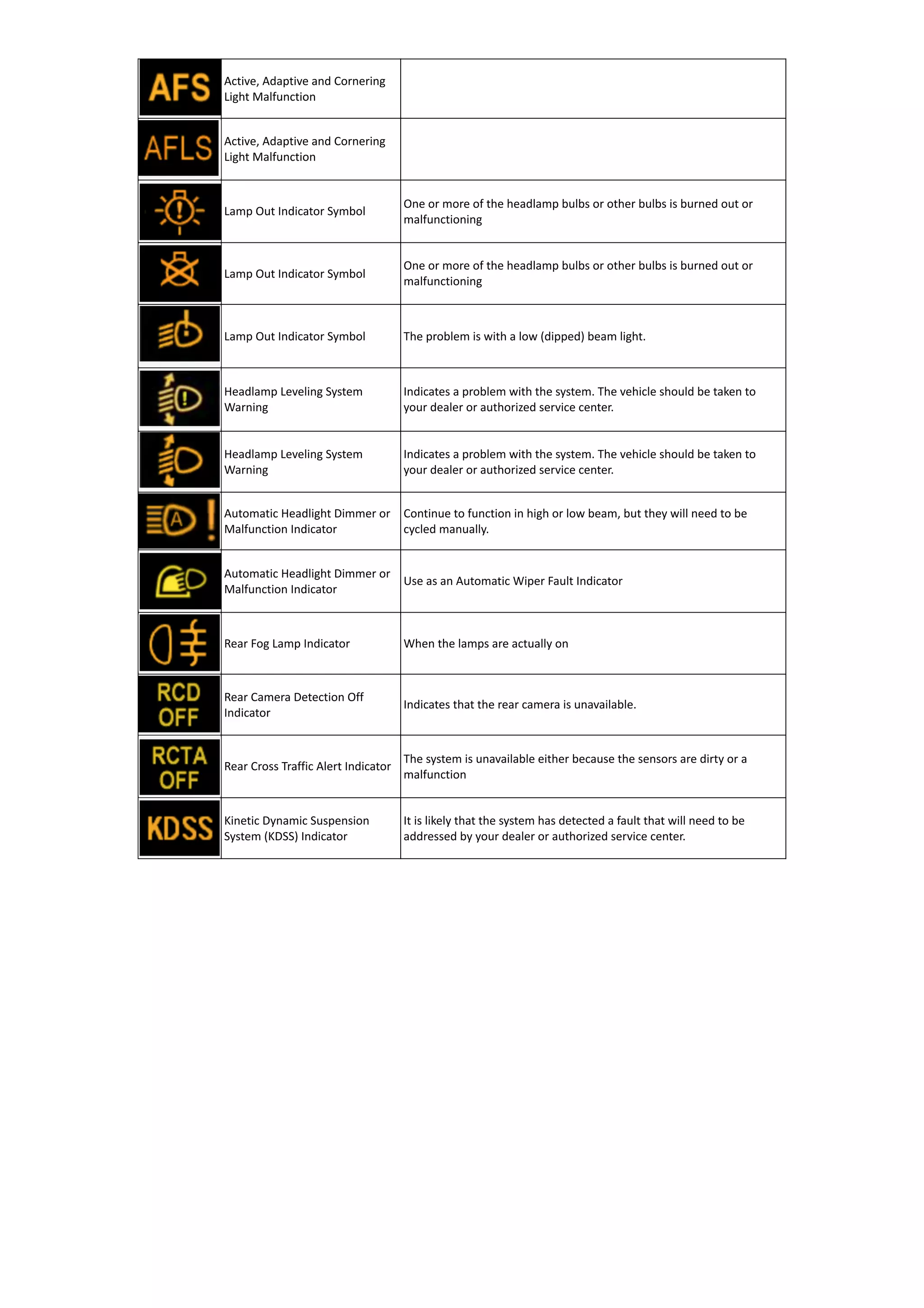 Active, Adaptive and Cornering
Light Malfunction
Active, Adaptive and Cornering
Light Malfunction
Lamp Out Indicator Symbol
One or more of the headlamp bulbs or other bulbs is burned out or
malfunctioning
Lamp Out Indicator Symbol
One or more of the headlamp bulbs or other bulbs is burned out or
malfunctioning
Lamp Out Indicator Symbol The problem is with a low (dipped) beam light.
Headlamp Leveling System
Warning
Indicates a problem with the system. The vehicle should be taken to
your dealer or authorized service center.
Headlamp Leveling System
Warning
Indicates a problem with the system. The vehicle should be taken to
your dealer or authorized service center.
Automatic Headlight Dimmer or
Malfunction Indicator
Continue to function in high or low beam, but they will need to be
cycled manually.
Automatic Headlight Dimmer or
Malfunction Indicator
Use as an Automatic Wiper Fault Indicator
Rear Fog Lamp Indicator When the lamps are actually on
Rear Camera Detection Off
Indicator
Indicates that the rear camera is unavailable.
Rear Cross Traffic Alert Indicator
The system is unavailable either because the sensors are dirty or a
malfunction
Kinetic Dynamic Suspension
System (KDSS) Indicator
It is likely that the system has detected a fault that will need to be
addressed by your dealer or authorized service center.
 