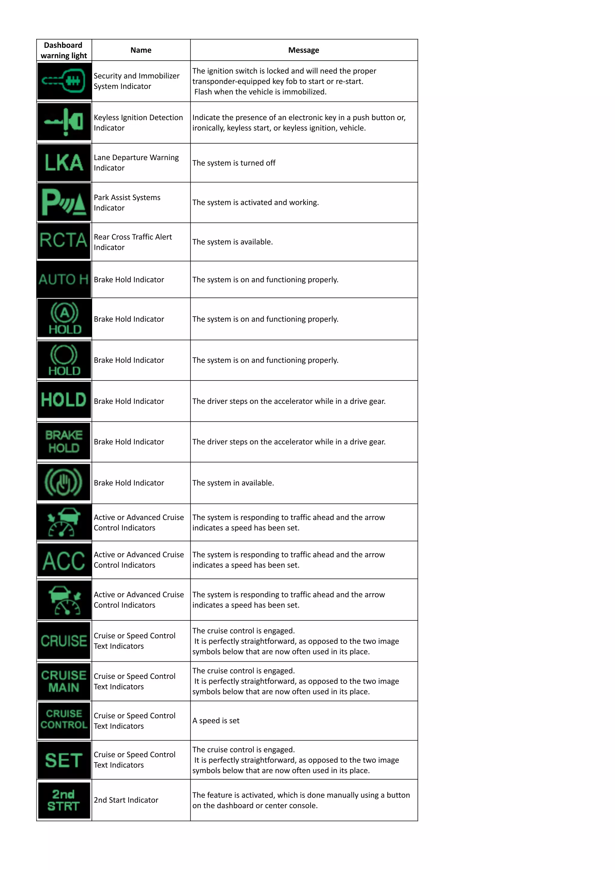 Dashboard
warning light
Name Message
Security and Immobilizer
System Indicator
The ignition switch is locked and will need the proper
transponder-equipped key fob to start or re-start.
Flash when the vehicle is immobilized.
Keyless Ignition Detection
Indicator
Indicate the presence of an electronic key in a push button or,
ironically, keyless start, or keyless ignition, vehicle.
Lane Departure Warning
Indicator
The system is turned off
Park Assist Systems
Indicator
The system is activated and working.
Rear Cross Traffic Alert
Indicator
The system is available.
Brake Hold Indicator The system is on and functioning properly.
Brake Hold Indicator The system is on and functioning properly.
Brake Hold Indicator The system is on and functioning properly.
Brake Hold Indicator The driver steps on the accelerator while in a drive gear.
Brake Hold Indicator The driver steps on the accelerator while in a drive gear.
Brake Hold Indicator The system in available.
Active or Advanced Cruise
Control Indicators
The system is responding to traffic ahead and the arrow
indicates a speed has been set.
Active or Advanced Cruise
Control Indicators
The system is responding to traffic ahead and the arrow
indicates a speed has been set.
Active or Advanced Cruise
Control Indicators
The system is responding to traffic ahead and the arrow
indicates a speed has been set.
Cruise or Speed Control
Text Indicators
The cruise control is engaged.
It is perfectly straightforward, as opposed to the two image
symbols below that are now often used in its place.
Cruise or Speed Control
Text Indicators
The cruise control is engaged.
It is perfectly straightforward, as opposed to the two image
symbols below that are now often used in its place.
Cruise or Speed Control
Text Indicators
A speed is set
Cruise or Speed Control
Text Indicators
The cruise control is engaged.
It is perfectly straightforward, as opposed to the two image
symbols below that are now often used in its place.
2nd Start Indicator
The feature is activated, which is done manually using a button
on the dashboard or center console.
 