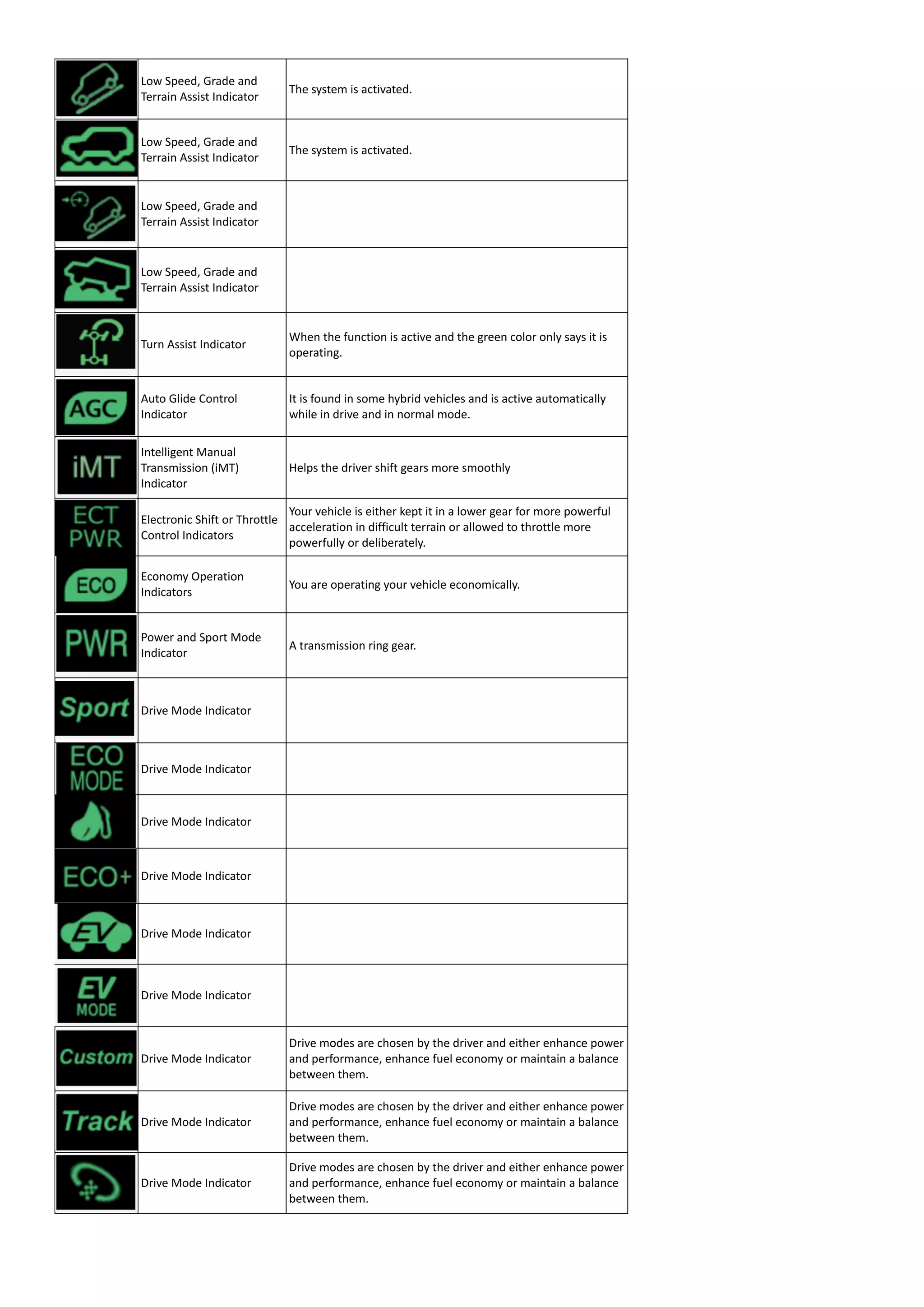 Low Speed, Grade and
Terrain Assist Indicator
The system is activated.
Low Speed, Grade and
Terrain Assist Indicator
The system is activated.
Low Speed, Grade and
Terrain Assist Indicator
Low Speed, Grade and
Terrain Assist Indicator
Turn Assist Indicator
When the function is active and the green color only says it is
operating.
Auto Glide Control
Indicator
It is found in some hybrid vehicles and is active automatically
while in drive and in normal mode.
Intelligent Manual
Transmission (iMT)
Indicator
Helps the driver shift gears more smoothly
Electronic Shift or Throttle
Control Indicators
Your vehicle is either kept it in a lower gear for more powerful
acceleration in difficult terrain or allowed to throttle more
powerfully or deliberately.
Economy Operation
Indicators
You are operating your vehicle economically.
Power and Sport Mode
Indicator
A transmission ring gear.
Drive Mode Indicator
Drive Mode Indicator
Drive Mode Indicator
Drive Mode Indicator
Drive Mode Indicator
Drive Mode Indicator
Drive Mode Indicator
Drive modes are chosen by the driver and either enhance power
and performance, enhance fuel economy or maintain a balance
between them.
Drive Mode Indicator
Drive modes are chosen by the driver and either enhance power
and performance, enhance fuel economy or maintain a balance
between them.
Drive Mode Indicator
Drive modes are chosen by the driver and either enhance power
and performance, enhance fuel economy or maintain a balance
between them.
 