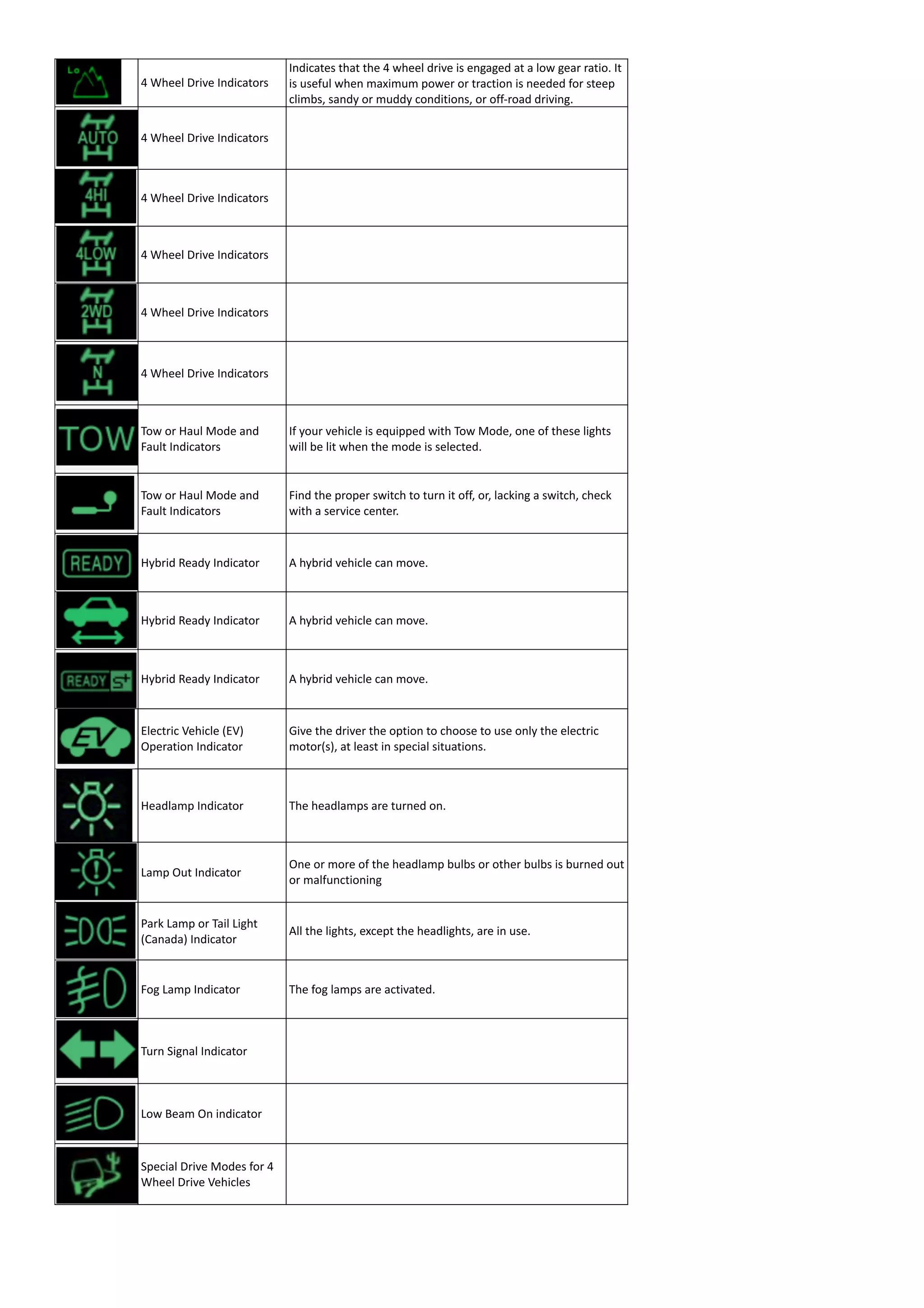 4 Wheel Drive Indicators
Indicates that the 4 wheel drive is engaged at a low gear ratio. It
is useful when maximum power or traction is needed for steep
climbs, sandy or muddy conditions, or off-road driving.
4 Wheel Drive Indicators
4 Wheel Drive Indicators
4 Wheel Drive Indicators
4 Wheel Drive Indicators
4 Wheel Drive Indicators
Tow or Haul Mode and
Fault Indicators
If your vehicle is equipped with Tow Mode, one of these lights
will be lit when the mode is selected.
Tow or Haul Mode and
Fault Indicators
Find the proper switch to turn it off, or, lacking a switch, check
with a service center.
Hybrid Ready Indicator A hybrid vehicle can move.
Hybrid Ready Indicator A hybrid vehicle can move.
Hybrid Ready Indicator A hybrid vehicle can move.
Electric Vehicle (EV)
Operation Indicator
Give the driver the option to choose to use only the electric
motor(s), at least in special situations.
Headlamp Indicator The headlamps are turned on.
Lamp Out Indicator
One or more of the headlamp bulbs or other bulbs is burned out
or malfunctioning
Park Lamp or Tail Light
(Canada) Indicator
All the lights, except the headlights, are in use.
Fog Lamp Indicator The fog lamps are activated.
Turn Signal Indicator
Low Beam On indicator
Special Drive Modes for 4
Wheel Drive Vehicles
 