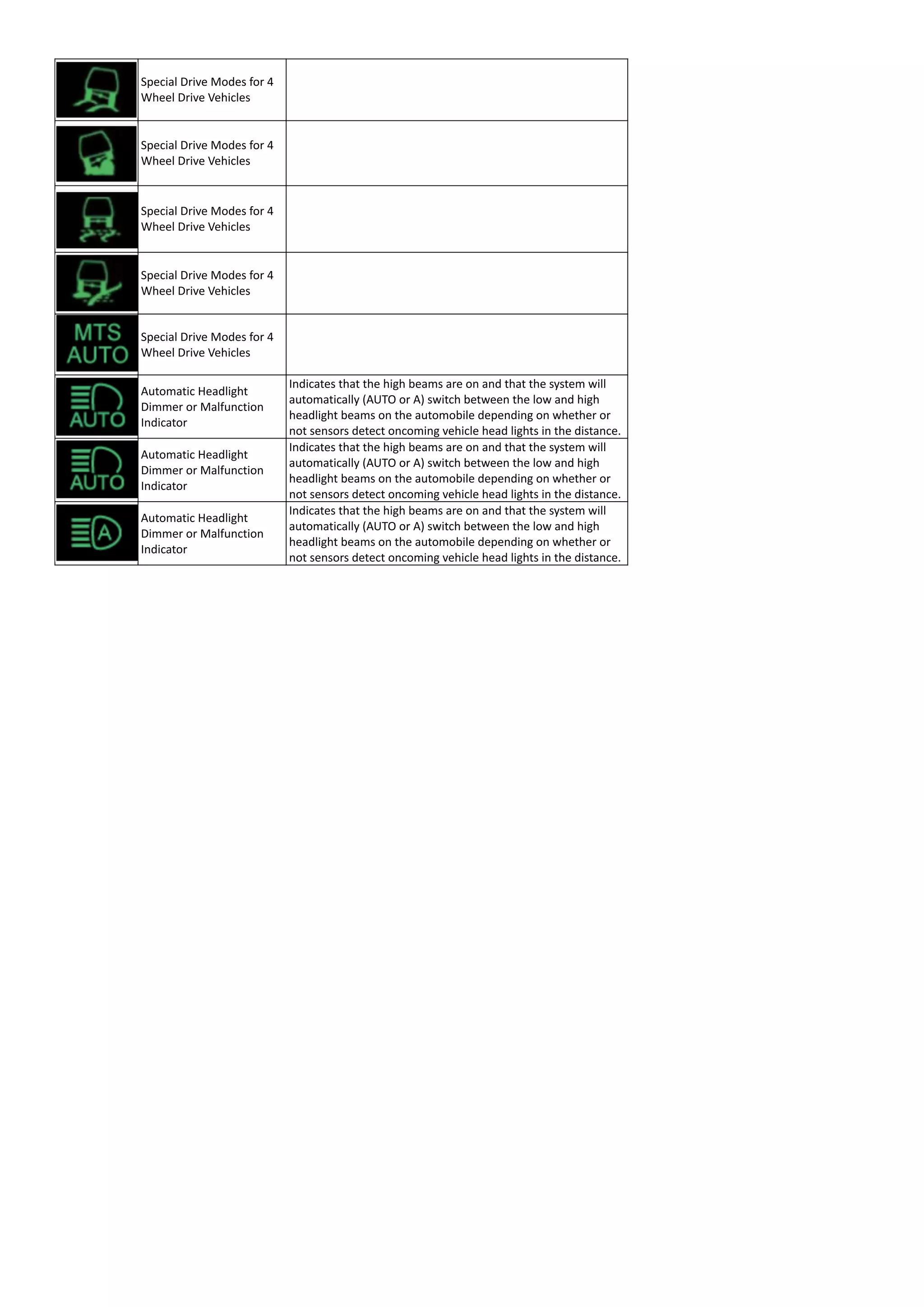 Special Drive Modes for 4
Wheel Drive Vehicles
Special Drive Modes for 4
Wheel Drive Vehicles
Special Drive Modes for 4
Wheel Drive Vehicles
Special Drive Modes for 4
Wheel Drive Vehicles
Special Drive Modes for 4
Wheel Drive Vehicles
Automatic Headlight
Dimmer or Malfunction
Indicator
Indicates that the high beams are on and that the system will
automatically (AUTO or A) switch between the low and high
headlight beams on the automobile depending on whether or
not sensors detect oncoming vehicle head lights in the distance.
Automatic Headlight
Dimmer or Malfunction
Indicator
Indicates that the high beams are on and that the system will
automatically (AUTO or A) switch between the low and high
headlight beams on the automobile depending on whether or
not sensors detect oncoming vehicle head lights in the distance.
Automatic Headlight
Dimmer or Malfunction
Indicator
Indicates that the high beams are on and that the system will
automatically (AUTO or A) switch between the low and high
headlight beams on the automobile depending on whether or
not sensors detect oncoming vehicle head lights in the distance.
 