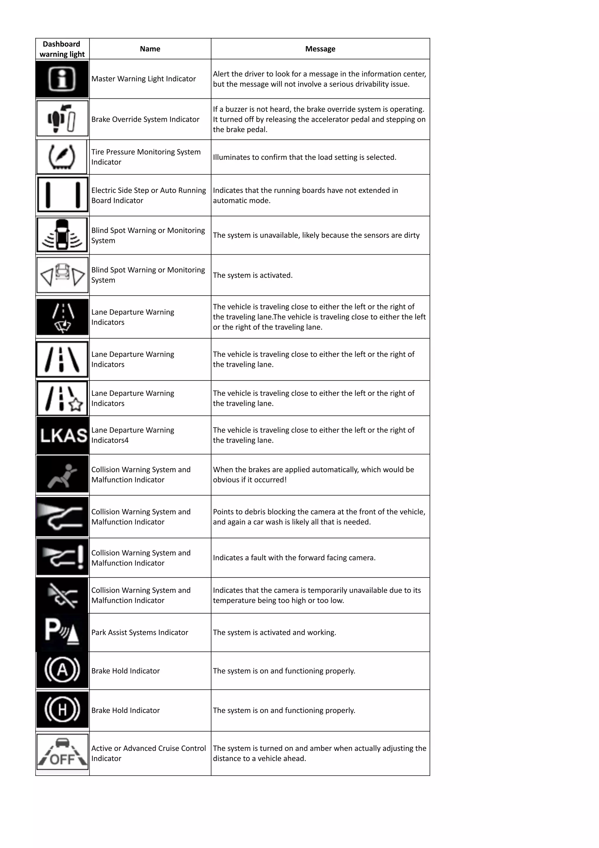 Dashboard
warning light
Name Message
Master Warning Light Indicator
Alert the driver to look for a message in the information center,
but the message will not involve a serious drivability issue.
Brake Override System Indicator
If a buzzer is not heard, the brake override system is operating.
It turned off by releasing the accelerator pedal and stepping on
the brake pedal.
Tire Pressure Monitoring System
Indicator
Illuminates to confirm that the load setting is selected.
Electric Side Step or Auto Running
Board Indicator
Indicates that the running boards have not extended in
automatic mode.
Blind Spot Warning or Monitoring
System
The system is unavailable, likely because the sensors are dirty
Blind Spot Warning or Monitoring
System
The system is activated.
Lane Departure Warning
Indicators
The vehicle is traveling close to either the left or the right of
the traveling lane.The vehicle is traveling close to either the left
or the right of the traveling lane.
Lane Departure Warning
Indicators
The vehicle is traveling close to either the left or the right of
the traveling lane.
Lane Departure Warning
Indicators
The vehicle is traveling close to either the left or the right of
the traveling lane.
Lane Departure Warning
Indicators4
The vehicle is traveling close to either the left or the right of
the traveling lane.
Collision Warning System and
Malfunction Indicator
When the brakes are applied automatically, which would be
obvious if it occurred!
Collision Warning System and
Malfunction Indicator
Points to debris blocking the camera at the front of the vehicle,
and again a car wash is likely all that is needed.
Collision Warning System and
Malfunction Indicator
Indicates a fault with the forward facing camera.
Collision Warning System and
Malfunction Indicator
Indicates that the camera is temporarily unavailable due to its
temperature being too high or too low.
Park Assist Systems Indicator The system is activated and working.
Brake Hold Indicator The system is on and functioning properly.
Brake Hold Indicator The system is on and functioning properly.
Active or Advanced Cruise Control
Indicator
The system is turned on and amber when actually adjusting the
distance to a vehicle ahead.
 