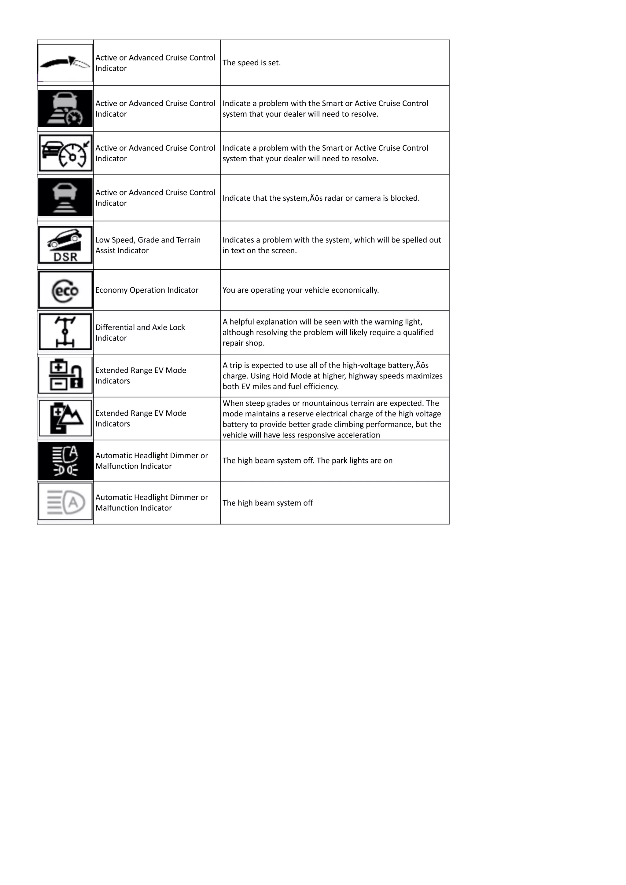Active or Advanced Cruise Control
Indicator
The speed is set.
Active or Advanced Cruise Control
Indicator
Indicate a problem with the Smart or Active Cruise Control
system that your dealer will need to resolve.
Active or Advanced Cruise Control
Indicator
Indicate a problem with the Smart or Active Cruise Control
system that your dealer will need to resolve.
Active or Advanced Cruise Control
Indicator
Indicate that the system‚Äôs radar or camera is blocked.
Low Speed, Grade and Terrain
Assist Indicator
Indicates a problem with the system, which will be spelled out
in text on the screen.
Economy Operation Indicator You are operating your vehicle economically.
Differential and Axle Lock
Indicator
A helpful explanation will be seen with the warning light,
although resolving the problem will likely require a qualified
repair shop.
Extended Range EV Mode
Indicators
A trip is expected to use all of the high-voltage battery‚Äôs
charge. Using Hold Mode at higher, highway speeds maximizes
both EV miles and fuel efficiency.
Extended Range EV Mode
Indicators
When steep grades or mountainous terrain are expected. The
mode maintains a reserve electrical charge of the high voltage
battery to provide better grade climbing performance, but the
vehicle will have less responsive acceleration
Automatic Headlight Dimmer or
Malfunction Indicator
The high beam system off. The park lights are on
Automatic Headlight Dimmer or
Malfunction Indicator
The high beam system off
 