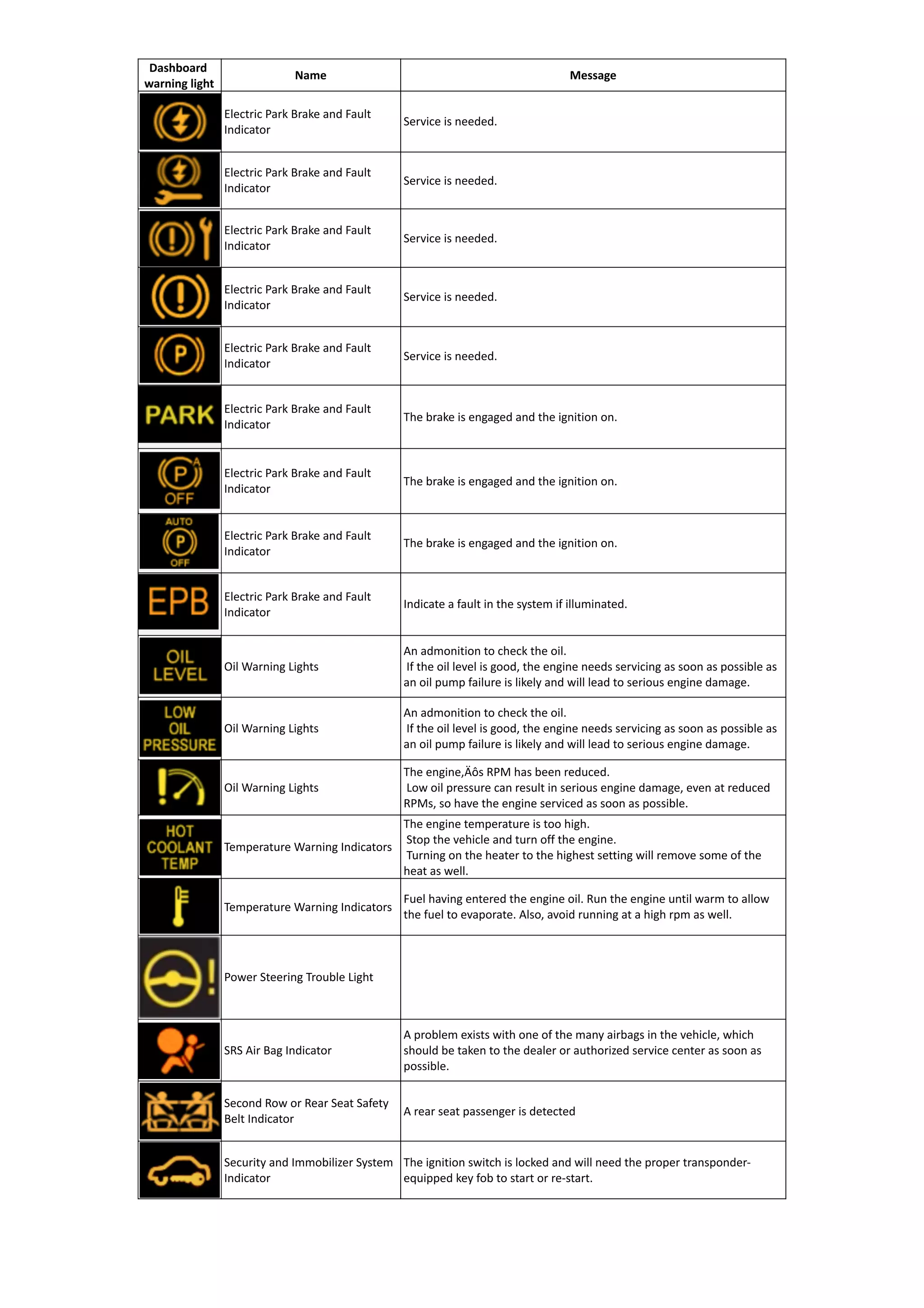Dashboard
warning light
Name Message
Electric Park Brake and Fault
Indicator
Service is needed.
Electric Park Brake and Fault
Indicator
Service is needed.
Electric Park Brake and Fault
Indicator
Service is needed.
Electric Park Brake and Fault
Indicator
Service is needed.
Electric Park Brake and Fault
Indicator
Service is needed.
Electric Park Brake and Fault
Indicator
The brake is engaged and the ignition on.
Electric Park Brake and Fault
Indicator
The brake is engaged and the ignition on.
Electric Park Brake and Fault
Indicator
The brake is engaged and the ignition on.
Electric Park Brake and Fault
Indicator
Indicate a fault in the system if illuminated.
Oil Warning Lights
An admonition to check the oil.
If the oil level is good, the engine needs servicing as soon as possible as
an oil pump failure is likely and will lead to serious engine damage.
Oil Warning Lights
An admonition to check the oil.
If the oil level is good, the engine needs servicing as soon as possible as
an oil pump failure is likely and will lead to serious engine damage.
Oil Warning Lights
The engine‚Äôs RPM has been reduced.
Low oil pressure can result in serious engine damage, even at reduced
RPMs, so have the engine serviced as soon as possible.
Temperature Warning Indicators
The engine temperature is too high.
Stop the vehicle and turn off the engine.
Turning on the heater to the highest setting will remove some of the
heat as well.
Temperature Warning Indicators
Fuel having entered the engine oil. Run the engine until warm to allow
the fuel to evaporate. Also, avoid running at a high rpm as well.
Power Steering Trouble Light
SRS Air Bag Indicator
A problem exists with one of the many airbags in the vehicle, which
should be taken to the dealer or authorized service center as soon as
possible.
Second Row or Rear Seat Safety
Belt Indicator
A rear seat passenger is detected
Security and Immobilizer System
Indicator
The ignition switch is locked and will need the proper transponder-
equipped key fob to start or re-start.
 