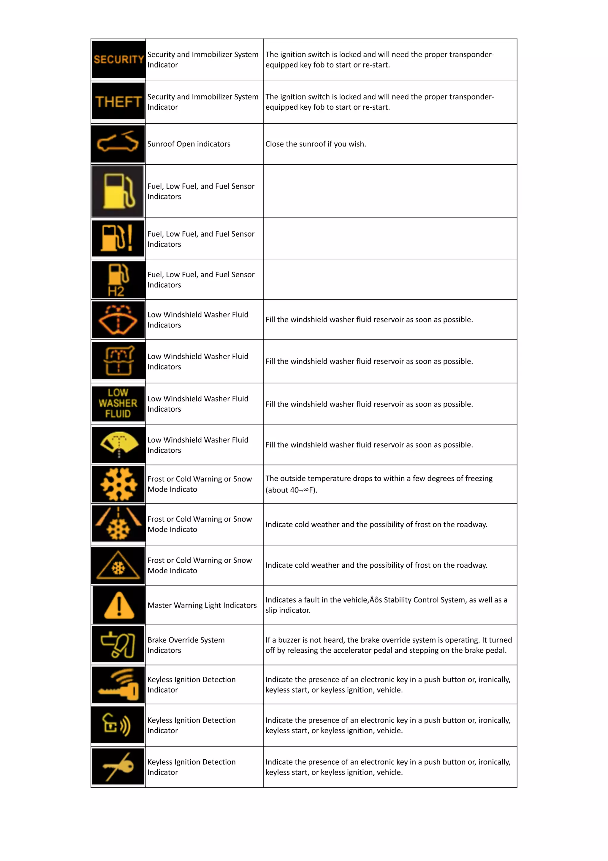 Security and Immobilizer System
Indicator
The ignition switch is locked and will need the proper transponder-
equipped key fob to start or re-start.
Security and Immobilizer System
Indicator
The ignition switch is locked and will need the proper transponder-
equipped key fob to start or re-start.
Sunroof Open indicators Close the sunroof if you wish.
Fuel, Low Fuel, and Fuel Sensor
Indicators
Fuel, Low Fuel, and Fuel Sensor
Indicators
Fuel, Low Fuel, and Fuel Sensor
Indicators
Low Windshield Washer Fluid
Indicators
Fill the windshield washer fluid reservoir as soon as possible.
Low Windshield Washer Fluid
Indicators
Fill the windshield washer fluid reservoir as soon as possible.
Low Windshield Washer Fluid
Indicators
Fill the windshield washer fluid reservoir as soon as possible.
Low Windshield Washer Fluid
Indicators
Fill the windshield washer fluid reservoir as soon as possible.
Frost or Cold Warning or Snow
Mode Indicato
The outside temperature drops to within a few degrees of freezing
(about 40¬∞F).
Frost or Cold Warning or Snow
Mode Indicato
Indicate cold weather and the possibility of frost on the roadway.
Frost or Cold Warning or Snow
Mode Indicato
Indicate cold weather and the possibility of frost on the roadway.
Master Warning Light Indicators
Indicates a fault in the vehicle‚Äôs Stability Control System, as well as a
slip indicator.
Brake Override System
Indicators
If a buzzer is not heard, the brake override system is operating. It turned
off by releasing the accelerator pedal and stepping on the brake pedal.
Keyless Ignition Detection
Indicator
Indicate the presence of an electronic key in a push button or, ironically,
keyless start, or keyless ignition, vehicle.
Keyless Ignition Detection
Indicator
Indicate the presence of an electronic key in a push button or, ironically,
keyless start, or keyless ignition, vehicle.
Keyless Ignition Detection
Indicator
Indicate the presence of an electronic key in a push button or, ironically,
keyless start, or keyless ignition, vehicle.
 