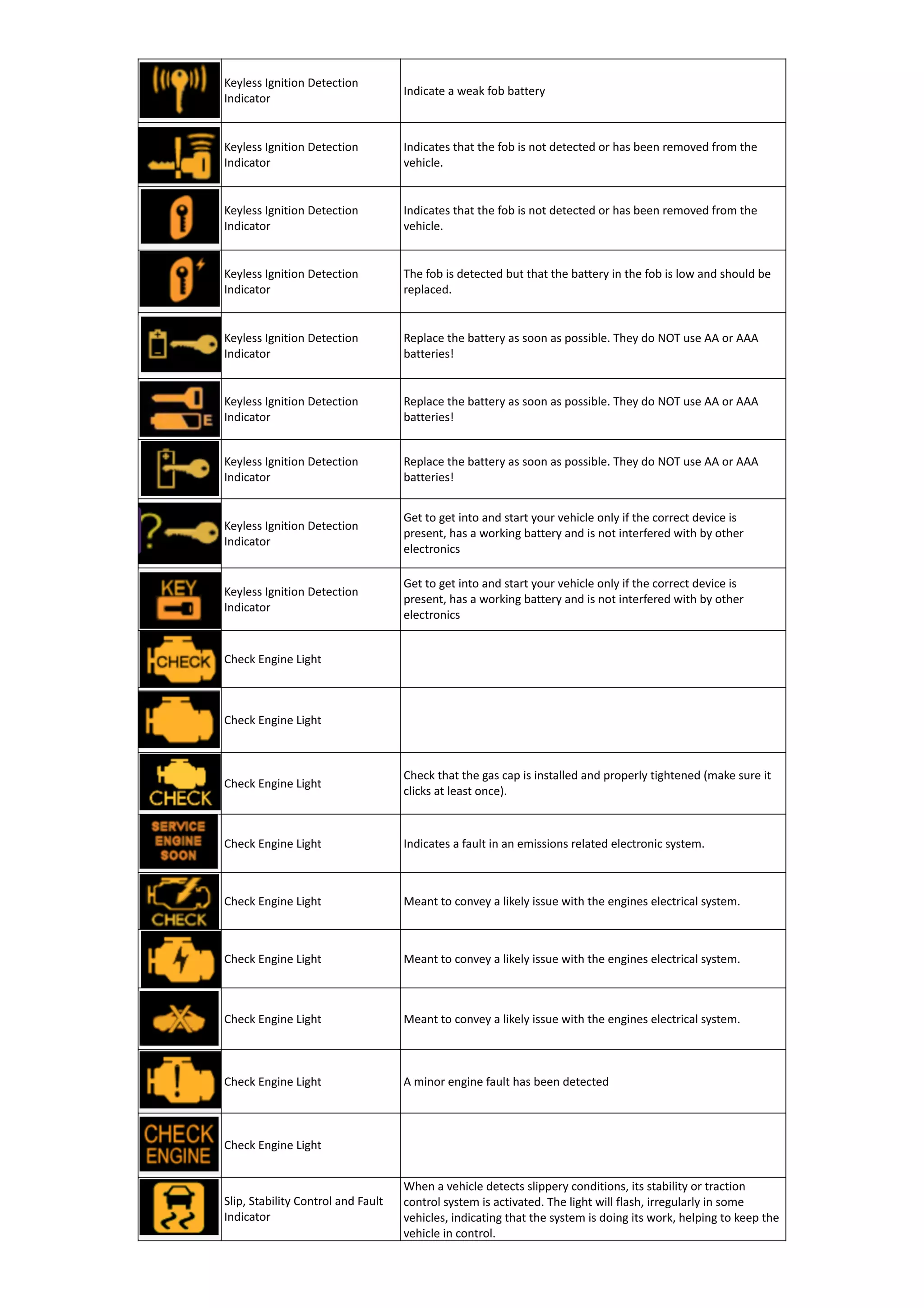 Keyless Ignition Detection
Indicator
Indicate a weak fob battery
Keyless Ignition Detection
Indicator
Indicates that the fob is not detected or has been removed from the
vehicle.
Keyless Ignition Detection
Indicator
Indicates that the fob is not detected or has been removed from the
vehicle.
Keyless Ignition Detection
Indicator
The fob is detected but that the battery in the fob is low and should be
replaced.
Keyless Ignition Detection
Indicator
Replace the battery as soon as possible. They do NOT use AA or AAA
batteries!
Keyless Ignition Detection
Indicator
Replace the battery as soon as possible. They do NOT use AA or AAA
batteries!
Keyless Ignition Detection
Indicator
Replace the battery as soon as possible. They do NOT use AA or AAA
batteries!
Keyless Ignition Detection
Indicator
Get to get into and start your vehicle only if the correct device is
present, has a working battery and is not interfered with by other
electronics
Keyless Ignition Detection
Indicator
Get to get into and start your vehicle only if the correct device is
present, has a working battery and is not interfered with by other
electronics
Check Engine Light
Check Engine Light
Check Engine Light
Check that the gas cap is installed and properly tightened (make sure it
clicks at least once).
Check Engine Light Indicates a fault in an emissions related electronic system.
Check Engine Light Meant to convey a likely issue with the engines electrical system.
Check Engine Light Meant to convey a likely issue with the engines electrical system.
Check Engine Light Meant to convey a likely issue with the engines electrical system.
Check Engine Light A minor engine fault has been detected
Check Engine Light
Slip, Stability Control and Fault
Indicator
When a vehicle detects slippery conditions, its stability or traction
control system is activated. The light will flash, irregularly in some
vehicles, indicating that the system is doing its work, helping to keep the
vehicle in control.
 