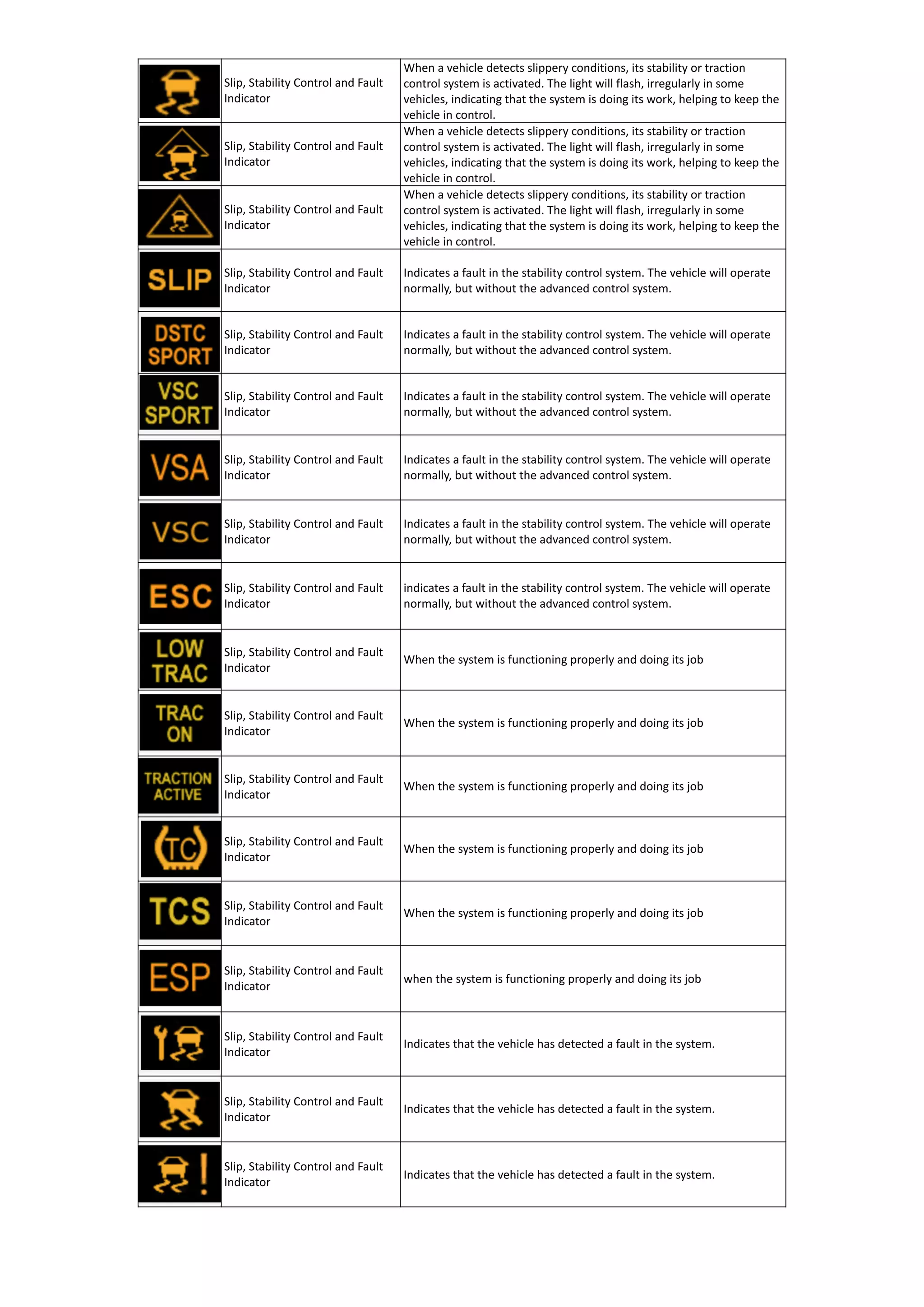 Slip, Stability Control and Fault
Indicator
When a vehicle detects slippery conditions, its stability or traction
control system is activated. The light will flash, irregularly in some
vehicles, indicating that the system is doing its work, helping to keep the
vehicle in control.
Slip, Stability Control and Fault
Indicator
When a vehicle detects slippery conditions, its stability or traction
control system is activated. The light will flash, irregularly in some
vehicles, indicating that the system is doing its work, helping to keep the
vehicle in control.
Slip, Stability Control and Fault
Indicator
When a vehicle detects slippery conditions, its stability or traction
control system is activated. The light will flash, irregularly in some
vehicles, indicating that the system is doing its work, helping to keep the
vehicle in control.
Slip, Stability Control and Fault
Indicator
Indicates a fault in the stability control system. The vehicle will operate
normally, but without the advanced control system.
Slip, Stability Control and Fault
Indicator
Indicates a fault in the stability control system. The vehicle will operate
normally, but without the advanced control system.
Slip, Stability Control and Fault
Indicator
Indicates a fault in the stability control system. The vehicle will operate
normally, but without the advanced control system.
Slip, Stability Control and Fault
Indicator
Indicates a fault in the stability control system. The vehicle will operate
normally, but without the advanced control system.
Slip, Stability Control and Fault
Indicator
Indicates a fault in the stability control system. The vehicle will operate
normally, but without the advanced control system.
Slip, Stability Control and Fault
Indicator
indicates a fault in the stability control system. The vehicle will operate
normally, but without the advanced control system.
Slip, Stability Control and Fault
Indicator
When the system is functioning properly and doing its job
Slip, Stability Control and Fault
Indicator
When the system is functioning properly and doing its job
Slip, Stability Control and Fault
Indicator
When the system is functioning properly and doing its job
Slip, Stability Control and Fault
Indicator
When the system is functioning properly and doing its job
Slip, Stability Control and Fault
Indicator
When the system is functioning properly and doing its job
Slip, Stability Control and Fault
Indicator
when the system is functioning properly and doing its job
Slip, Stability Control and Fault
Indicator
Indicates that the vehicle has detected a fault in the system.
Slip, Stability Control and Fault
Indicator
Indicates that the vehicle has detected a fault in the system.
Slip, Stability Control and Fault
Indicator
Indicates that the vehicle has detected a fault in the system.
 