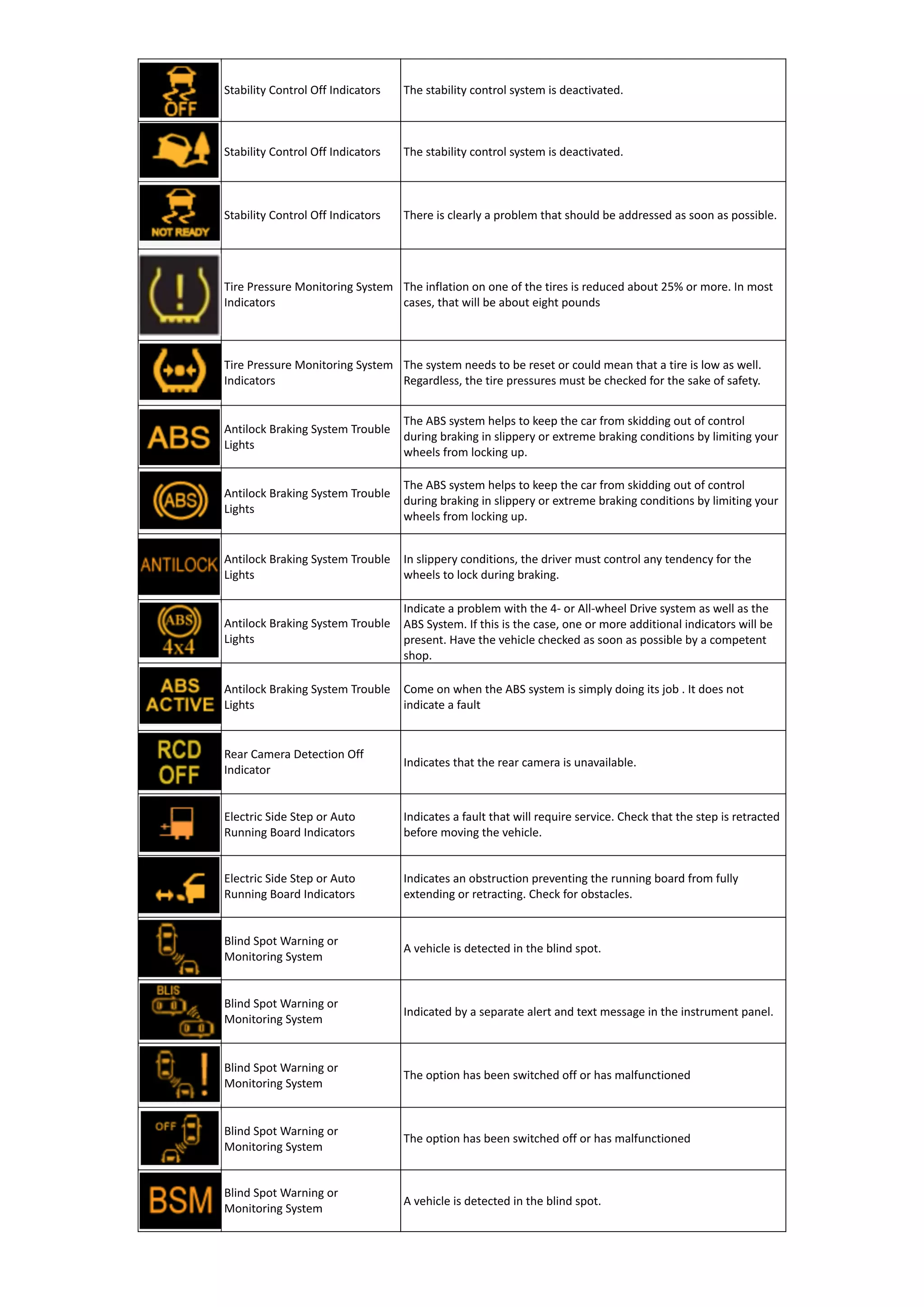 Stability Control Off Indicators The stability control system is deactivated.
Stability Control Off Indicators The stability control system is deactivated.
Stability Control Off Indicators There is clearly a problem that should be addressed as soon as possible.
Tire Pressure Monitoring System
Indicators
The inflation on one of the tires is reduced about 25% or more. In most
cases, that will be about eight pounds
Tire Pressure Monitoring System
Indicators
The system needs to be reset or could mean that a tire is low as well.
Regardless, the tire pressures must be checked for the sake of safety.
Antilock Braking System Trouble
Lights
The ABS system helps to keep the car from skidding out of control
during braking in slippery or extreme braking conditions by limiting your
wheels from locking up.
Antilock Braking System Trouble
Lights
The ABS system helps to keep the car from skidding out of control
during braking in slippery or extreme braking conditions by limiting your
wheels from locking up.
Antilock Braking System Trouble
Lights
In slippery conditions, the driver must control any tendency for the
wheels to lock during braking.
Antilock Braking System Trouble
Lights
Indicate a problem with the 4- or All-wheel Drive system as well as the
ABS System. If this is the case, one or more additional indicators will be
present. Have the vehicle checked as soon as possible by a competent
shop.
Antilock Braking System Trouble
Lights
Come on when the ABS system is simply doing its job . It does not
indicate a fault
Rear Camera Detection Off
Indicator
Indicates that the rear camera is unavailable.
Electric Side Step or Auto
Running Board Indicators
Indicates a fault that will require service. Check that the step is retracted
before moving the vehicle.
Electric Side Step or Auto
Running Board Indicators
Indicates an obstruction preventing the running board from fully
extending or retracting. Check for obstacles.
Blind Spot Warning or
Monitoring System
A vehicle is detected in the blind spot.
Blind Spot Warning or
Monitoring System
Indicated by a separate alert and text message in the instrument panel.
Blind Spot Warning or
Monitoring System
The option has been switched off or has malfunctioned
Blind Spot Warning or
Monitoring System
The option has been switched off or has malfunctioned
Blind Spot Warning or
Monitoring System
A vehicle is detected in the blind spot.
 