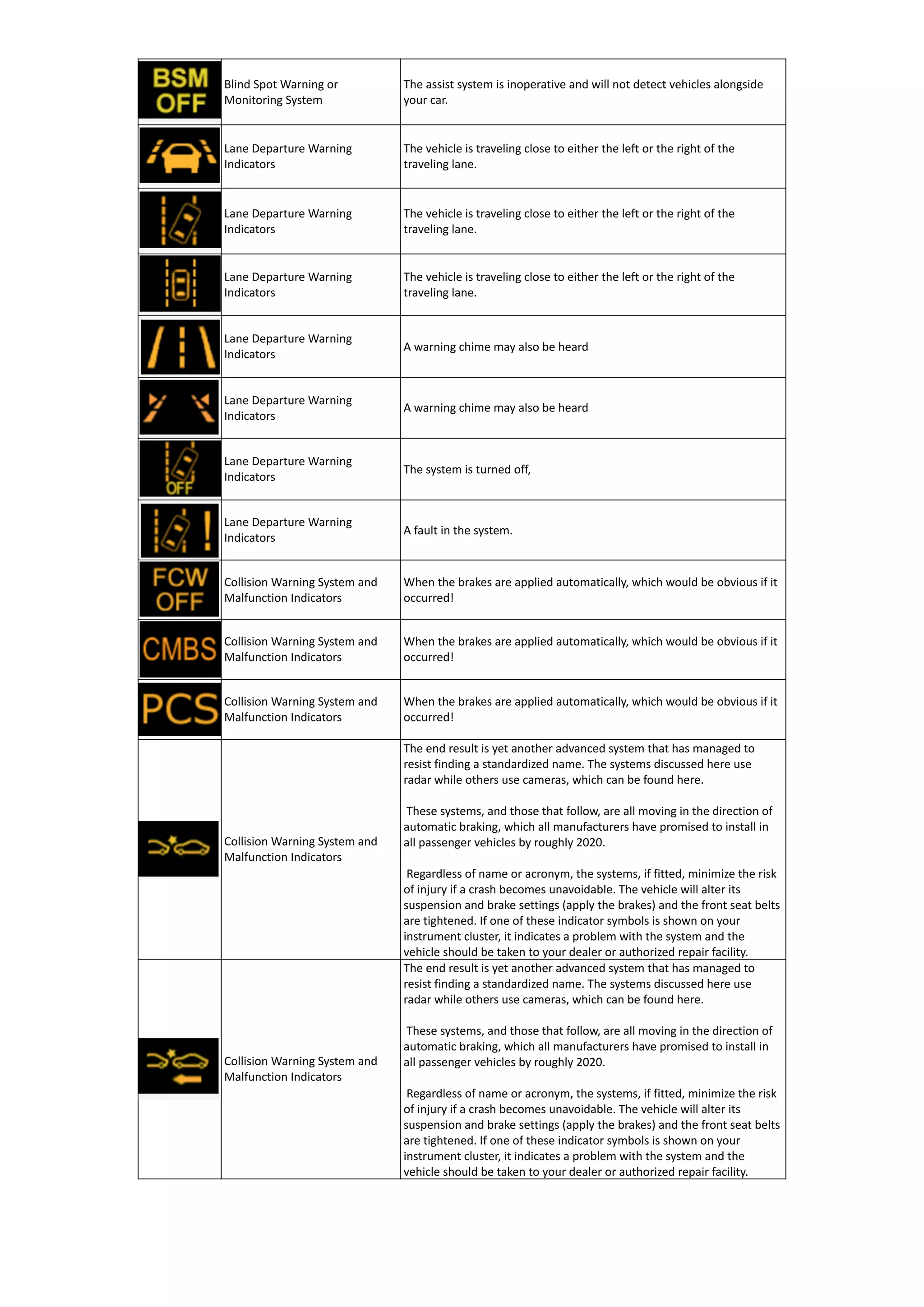 Blind Spot Warning or
Monitoring System
The assist system is inoperative and will not detect vehicles alongside
your car.
Lane Departure Warning
Indicators
The vehicle is traveling close to either the left or the right of the
traveling lane.
Lane Departure Warning
Indicators
The vehicle is traveling close to either the left or the right of the
traveling lane.
Lane Departure Warning
Indicators
The vehicle is traveling close to either the left or the right of the
traveling lane.
Lane Departure Warning
Indicators
A warning chime may also be heard
Lane Departure Warning
Indicators
A warning chime may also be heard
Lane Departure Warning
Indicators
The system is turned off,
Lane Departure Warning
Indicators
A fault in the system.
Collision Warning System and
Malfunction Indicators
When the brakes are applied automatically, which would be obvious if it
occurred!
Collision Warning System and
Malfunction Indicators
When the brakes are applied automatically, which would be obvious if it
occurred!
Collision Warning System and
Malfunction Indicators
When the brakes are applied automatically, which would be obvious if it
occurred!
Collision Warning System and
Malfunction Indicators
The end result is yet another advanced system that has managed to
resist finding a standardized name. The systems discussed here use
radar while others use cameras, which can be found here.
These systems, and those that follow, are all moving in the direction of
automatic braking, which all manufacturers have promised to install in
all passenger vehicles by roughly 2020.
Regardless of name or acronym, the systems, if fitted, minimize the risk
of injury if a crash becomes unavoidable. The vehicle will alter its
suspension and brake settings (apply the brakes) and the front seat belts
are tightened. If one of these indicator symbols is shown on your
instrument cluster, it indicates a problem with the system and the
vehicle should be taken to your dealer or authorized repair facility.
Collision Warning System and
Malfunction Indicators
The end result is yet another advanced system that has managed to
resist finding a standardized name. The systems discussed here use
radar while others use cameras, which can be found here.
These systems, and those that follow, are all moving in the direction of
automatic braking, which all manufacturers have promised to install in
all passenger vehicles by roughly 2020.
Regardless of name or acronym, the systems, if fitted, minimize the risk
of injury if a crash becomes unavoidable. The vehicle will alter its
suspension and brake settings (apply the brakes) and the front seat belts
are tightened. If one of these indicator symbols is shown on your
instrument cluster, it indicates a problem with the system and the
vehicle should be taken to your dealer or authorized repair facility.
 