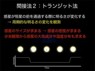 惑星が恒星の前を通過する際に明るさが変化する
 → 周期的な明るさの変化を観測
惑星のサイズが求まる → 惑星の密度が求まる
分光観測から惑星の大気成分や温度分布も求まる
間接法２：トランジット法
 