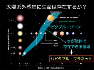 水が液体で
存在できる領域
太陽系外惑星に生命は存在するか？
ハビタブル・プラネット
ハビタブル・ゾーン
 