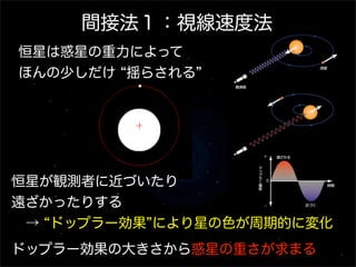 恒星が観測者に近づいたり
遠ざかったりする
 → ドップラー効果 により星の色が周期的に変化
ドップラー効果の大きさから惑星の重さが求まる
間接法１：視線速度法
恒星は惑星の重力によって
ほんの少しだけ 揺らされる
 