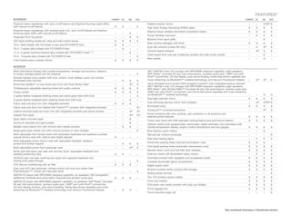 FEATURES20
EXTERIOR                                                                                       CAMRY LE   SE    XLE                                                                                               CAMRY LE      SE    XLE

Projector-beam headlamps with auto on/off feature and Daytime Running Lights (DRL)                                    Heated outside mirrors                                                                         –    –     O21/P21 S
with manual on/off feature                                                                       S   S    –     S     High Solar Energy-Absorbing (HSEA) glass                                                       S    S     S      S
Projector-beam headlamps with smoked sport trim, auto on/off feature and Daytime                                      Washer-linked variable intermittent windshield wipers                                          S    S     S      S
Running Lights (DRL) with manual on/off feature                                                  –   –    S     –
                                                                                                                      Power tilt/slide moonroof                                                                      –    P     P      S
Integrated front fog lamps                                                                       –   –    S     S
                                                                                                                      Blackout front sport grille                                                                    –    –     S      –
LED (light-emitting diode) tail, stop and side marker lamps                                      S   S    S     S
                                                                                                                      Rear window defogger with timer                                                                S    S     S      S
16-in. steel wheels with full wheel covers and P215/60R16 tires                                  S   S    –     –
                                                                                                                      Dual rear exhaust outlets (V6 only)                                                            –    S     S22    S
16-in. 7-spoke alloy wheels with P215/60R16 tires                                                –   O    –     –
                                                                                                                      Chrome-tipped exhaust                                                                          –    S23   S      S
17-in. 5-spoke machine-finished alloy wheels with P215/55R17      tires12, 18                    –   –    S     –
                                                                                                                      Color-keyed front and rear underbody spoilers and side rocker panels                           –    –     S      –
16-in. 10-spoke alloy wheels with P215/60R16 tires                                               –   –    –     S
                                                                                                                      Rear spoiler                                                                                   –    –     O      –
Color-keyed power outside mirrors                                                                S   S    S     S


INTERIOR
Multi-Information Display with outside temperature, average fuel economy, distance                                    JBL® AM/FM 6-disc CD changer with MP3/WMA playback capability, eight speakers,
to empty, average speed and trip distance                                                        –   –    –     S     XM® Radio11 (includes 90-day trial subscription), auxiliary audio jack, USB28 port with
Remote keyless entry system with lock, unlock, trunk-release, panic and remote                                        iPod®8 connectivity, CD-text display, auto sound leveling, hands-free phone capability and
illuminated entry function                                                                       –   S    S     S     music streaming via Bluetooth®29 wireless technology, and Vacuum Fluorescent Display           –    O21   O21    S

Smart Key   System 24   on two doors and trunk with Push Button Start                            –   –    O21   O     Voice-activated touch-screen DVD navigation system30 with integrated backup camera,         31

                                                                                                                      JBL® AM/FM 4-disc CD changer with MP3/WMA playback capability, eight speakers,
Tilt/telescopic adjustable steering wheel with audio controls                                    S   S    S     S     XM  ® Radio11 with XM NavTraffic®30 (includes 90-day trial subscription), auxiliary audio jack,

Cruise control                                                                                   S   S    S     S     USB28 port with iPod®8 connectivity, and hands-free phone capability and music streaming
                                                                                                                      via Bluetooth®29 wireless technology                                                            –   –     O      O
4-spoke leather-wrapped steering wheel and wood-grain-style shift knob                           –   –    –     S
                                                                                                                      Day/night rearview mirror                                                                      S    S     S      S
3-spoke leather-wrapped sport steering wheel and shift knob                                      –   –    S     –
                                                                                                                      Auto-dimming rearview mirror with compass                                                      –    O21   O32/P21 S
Fabric seat and door trim with integrated armrests                                               S   S    S     –
                                                                                                                      Illuminated entry                                                                              S    S     S      S
Fabric seat and door trim treated with Fraichir™ 25 process with integrated armrests             –   –    –     S13
                                                                                                                      HomeLink®33 universal transceiver                                                              –    –     P21    S
Leather-trimmed seats and door trim with integrated armrests and center armrest                  –   –    O21   O14
                                                                                                                      Power windows with auto up/down, jam protection in all positions and
Heated front seats                                                                               –   –    O26   O26
                                                                                                                      retained-power features                                                                        S    S     S      S
Sport fabric-trimmed seats                                                                       –   –    S     –
                                                                                                                      Power door locks with shift-activated locking feature and anti-lockout feature                 S    S     S      S
Aluminum doorsills and sport pedals                                                              –   –    S     –
                                                                                                                      Optitron meters with speedometer, tachometer, digital odometer, twin tripmeters with
Metallic-style interior trim with chrome door handle accents                                     –   S    S     –     outside temperature display, engine coolant temperature and fuel gauges                        S    S     S      S
Wood-grain-style interior trim with chrome accents on door handles                               –   –    –     S     Blue Optitron sport meters                                                                     –    –     S      –
Multi-adjustable front bucket seats with adjustable headrests and seatback pockets;                                   Manual rear window sunshade                                                                    –    –     –      S
manual driver’s seat with vertical seat height adjuster                                          S   –    –     –
                                                                                                                      Rear-seat reading lights                                                                       –    P     P      S
Multi-adjustable power driver’s seat with adjustable headrest, seatback
                                                                                                                      Hand lever parking brake (manual transmission only)                                            S    S     S      –
pocket and lumbar support                                                                        –   S    S     S
                                                                                                                      Foot pedal parking brake (automatic transmission only)                                         S    S     S      S
Multi-adjustable power front passenger seat                                                      –   –    O26   S
                                                                                                                      Remote hood, trunk and fuel-filler door releases                                               S    S     S      S
60/40 split fold-down rear seat with security locks, adjustable headrests and
seatbelt positioning clips                                                                       S   S    –     –     Dual sun visors with illuminated vanity mirrors                                                –    P     P      S
40/20/40 split manually reclining rear seats with separate headrests and                                              Overhead console with maplights and sunglasses holder                                          S    S     S      S
locking trunk pass-through                                                                       –   –    –     S     Lockable illuminated glove compartment                                                         S    S     S      S
CFC-free air conditioning with air filter                                                        S   S    S     –     Digital quartz clock                                                                           S    S     S      S
Dual zone CFC-free automatic climate control with dust and pollen filter,                                             Bi-level covered center console with storage                                                   S    S     S      S
Plasmacluster™ 27 ionizer and rear-seat vents                                                    –   –    –     S
                                                                                                                      Sliding center armrest                                                                         –    –     –      S
AM/FM CD player with MP3/WMA playback capability, six speakers, XM              Compatible11
(additional hardware and subscription required) and auxiliary audio jack                         S   S    S     –     Two 12V auxiliary power outlets                                                                S    S     S      S

AM/FM CD player with MP3/WMA playback capability, six speakers, XM® Radio11 (includes                                 Front cup holders                                                                              S    S     S      S
90-day trial subscription), auxiliary audio jack, USB28 port with iPod®8 connectivity,                                Fold-down rear center armrest with dual cup holders                                            S    S     S      S
CD-text display function, auto sound leveling, hands-free phone capability and music
                                                                                                                      Trunk luggage box                                                                              S    S     S      S
streaming via Bluetooth®29 wireless technology, and Vacuum Fluorescent Display         –             O    O     –
                                                                                                                      Trunk-mounted cargo net                                                                        –    –     –      S




                                                                                                                                                                                               See numbered footnotes in Disclaimers section.
 