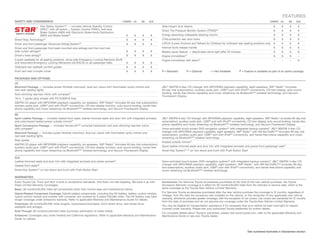 FEATURES
SAFETY AND CONVENIENCE                                                                       CAMRY LE   SE    XLE                                                                                                  CAMRY LE        SE     XLE

                       Star Safety System™ — includes Vehicle Stability Control                                         Side-impact door beams                                                                        S      S      S      S
                       (VSC)17 with off switch + Traction Control (TRAC), Anti-lock                                     Direct Tire Pressure Monitor System (TPMS)36                                                  S      S      S      S
                       Brake System (ABS) with Electronic Brake-force Distribution
                       (EBD) and Brake Assist16                                                S   S    S      S        Energy-absorbing collapsible steering column                                                  S      S      S      S
Smart Stop Technology34                                                                        S   S    S      S        Child-protector rear door locks                                                               S      S      S      S
Driver and front passenger Advanced Airbag System35                                            S   S    S      S        LATCH (Lower Anchors and Tethers for Children) for outboard rear seating positions only       S      S      S      S

Driver and front passenger front seat-mounted side airbags and front and rear                                           Internal trunk-release handle                                                                 S      S      S      S
side curtain airbags35                                                                         S   S    S      S        Battery-saver feature — deactivates dome light after 20 minutes                               S      S      S      S
Driver’s knee airbag35                                                                         S   S    S      S        Engine immobilizer 37                                                                         S      S      S      –
3-point seatbelts for all seating positions, driver-side Emergency Locking Retractor (ELR)                              Engine immobilizer with alarm37                                                               –      –      –      S
and Automatic/Emergency Locking Retractors (ALR/ELR) on all passenger belts                    S   S    S      S
Outboard rear seatbelt comfort guides                                                          S   S    S      S
Front and rear crumple zones                                                                   S   S    S      S        S = Standard        O = Optional         – = Not Available       P = Feature is available as part of an option package.

PACKAGES AND OPTIONS
LE
Moonroof Package — includes power tilt/slide moonroof, dual sun visors with illuminated vanity mirrors and              JBL® AM/FM 6-disc CD changer with MP3/WMA playback capability, eight speakers, XM® Radio11 (includes
rear-seat reading lights                                                                                                90-day trial subscription), auxiliary audio jack, USB 28 port with iPod®8 connectivity, CD-text display, auto sound
Auto-dimming rearview mirror with compass21                                                                             leveling, hands-free phone capability and music streaming via Bluetooth®29 wireless technology, and Vacuum
                                                                                                                        Fluorescent Display
16-in. 7-spoke alloy wheels with P215/60R16 tires
AM/FM CD player with MP3/WMA playback capability, six speakers, XM® Radio11 (includes 90-day trial subscription),
auxiliary audio jack, USB 28 port with iPod®8 connectivity, CD-text display function, auto sound leveling, hands-free
phone capability and music streaming via Bluetooth®29 wireless technology, and Vacuum Fluorescent Display

SE
Sport Leather Package — includes heated front seats, leather-trimmed seats and door trim with integrated armrests       JBL® AM/FM 6-disc CD changer with MP3/WMA playback capability, eight speakers, XM® Radio11 (includes 90-day trial
and color-keyed heated power outside mirrors21                                                                          subscription), auxiliary audio jack, USB28 port with iPod®8 connectivity, CD-text display, auto sound leveling, hands-free
Sport Convenience Package — includes HomeLink®33 universal transceiver and auto-dimming rearview mirror                 phone capability and music streaming via Bluetooth®29 wireless technology, and Vacuum Fluorescent Display
with compass21                                                                                                          Voice-activated touch-screen DVD navigation system30 with integrated backup camera,31 JBL® AM/FM 4-disc CD
Moonroof Package — includes power tilt/slide moonroof, dual sun visors with illuminated vanity mirrors and              changer with MP3/WMA playback capability, eight speakers, XM® Radio11 with XM NavTraffic®30 (includes 90-day trial
rear-seat reading lights                                                                                                subscription), auxiliary audio jack, USB28 port with iPod®8 connectivity, and hands-free phone capability and music
                                                                                                                        streaming via Bluetooth®29 wireless technology
Rear spoiler
                                                                                                                        Heated outside mirrors21
AM/FM CD player with MP3/WMA playback capability, six speakers, XM® Radio11 (includes 90-day trial subscription),
auxiliary audio jack, USB28 port with iPod®8 connectivity, CD-text display function, auto sound leveling, hands-free    Sport leather-trimmed seats and door trim with integrated armrests and power front passenger seat21
phone capability and music streaming via Bluetooth®29 wireless technology, and Vacuum Fluorescent Display               Smart Key System21, 24 on two doors and trunk with Push Button Start

XLE
Leather-trimmed seats and door trim with integrated armrests and center armrest14                                       Voice-activated touch-screen DVD navigation system30 with integrated backup camera,31 JBL® AM/FM 4-disc CD
Heated front seats26                                                                                                    changer with MP3/WMA playback capability, eight speakers, XM® Radio11 with XM NavTraffic®30 (includes 90-day
                                                                                                                        trial subscription), auxiliary audio jack, USB28 port with iPod®8 connectivity, and hands-free phone capability and
Smart Key System24 on two doors and trunk with Push Button Start                                                        music streaming via Bluetooth®29 wireless technology

WARRANTIES
Every Toyota Car, Truck and SUV is built to exceptional standards. And that’s not idle boasting. We back it up with     Accessories: For Genuine Toyota accessories purchased at the time of the new vehicle purchase, the Toyota
these Limited Warranty Coverages:                                                                                       Accessory Warranty coverage is in effect for 36 months/36,000 miles from the vehicle’s in-service date, which is the
Basic: 36 months/36,000 miles (all components other than normal wear and maintenance items).                            same coverage as the Toyota New Vehicle Limited Warranty.

Hybrid-Related Component Coverage: Hybrid-related components, including the HV battery, battery control module,         For Genuine Toyota accessories purchased after the new vehicle purchase the coverage is 12 months, regardless of
hybrid control module and inverter with converter, are covered for 8 years/100,000 miles. The HV battery may have       mileage, from the date the accessory was installed on the vehicle, or the remainder of any applicable new vehicle
longer coverage under emissions warranty. Refer to applicable Warranty and Maintenance Guide for details.               warranty, whichever provides greater coverage, with the exception of car covers. Car covers are warranted for 12 months
                                                                                                                        from the date of purchase and do not assume any coverage under the Toyota New Vehicle Limited Warranty.
Powertrain: 60 months/60,000 miles (engine, transmission/transaxle, front-wheel drive, rear-wheel drive,
seatbelts and airbags).                                                                                                 You may be eligible for transportation assistance if it’s necessary that your vehicle be kept overnight for repairs
                                                                                                                        covered under warranty. Please see your authorized Toyota dealership for further details.
Rust-Through: 60 months/unlimited miles (corrosion perforation of sheet metal).
                                                                                                                        For complete details about Toyota’s warranties, please visit www.toyota.com, refer to the applicable Warranty and
Emissions: Coverages vary under Federal and California regulations. Refer to applicable Warranty and Maintenance        Maintenance Guide or see your Toyota dealer.
Guide for details.



                                                                                                                                                                                                See numbered footnotes in Disclaimers section.
 