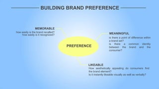 BUILDING BRAND PREFERENCE



                MEMORABLE
how easily is the brand recalled?
    how easily is it recognized?                              MEANINGFUL
                                                              is there a point of difference within
                                                              a brand set?
                                                              is there a common identity
                                    PREFERENCE                between the brand and the
                                                              consumer?




                                            LIKEABLE
                                            How aesthetically appealing do consumers find
                                            the brand element?
                                            Is it instantly likeable visually as well as verbally?
 
