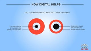 HOW DIGITAL HELPS

                    TOO MUCH ADVERTISNG WITH TOO LITTLE MEANING?




  CUSTOMER VALUE                                                   CUSTOMER VALUE
   BRAND MEANING                                                   BRAND MEANING
BRAND ADVERTISING                                                  BRAND ADVERTISING
 