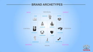 BRAND ARCHETYPES

   RATIO                      INDIVIDUAL                              ENERGY

               SAGE          MAGICIAN                     JESTER




                         GUARDIAN             WARRIOR
CONTROL                                                                 FREEDOM


           PATRIARCH                                       EXPLORER

                         COMPANION             LOVER




             OERMOEDER               MAIDEN             VERLEIDSTER


  MATERIAL                                                            EMOTION
                                 SOCIAL
 