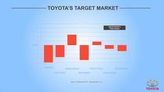 TOYOTA’S TARGET MARKET

      5

                                                                                           MAINSTREAM &
     4
                                                                                            TRADITIONAL

      3

     2

     1

Average

     -1

     -2

     -3


     -4


          ASPIRER
                               MAINSTREAM                        TRADITIONAL                     SUCCEEDER

                    EXPLORER                   REFORMER                                 STRUGGLER



                                   Base: The Netherlands 2011. Total population (18+)
 