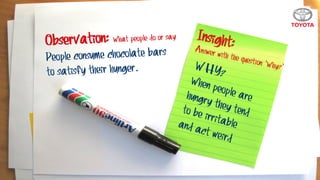 Observation: What people do or say
People consume chocolate bars
to satisfy their hunger.
 