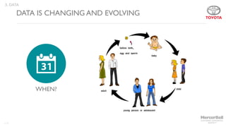 119
DATA IS CHANGING AND EVOLVING
3. DATA
WHEN?
 
