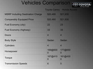 Toyota camry PPT