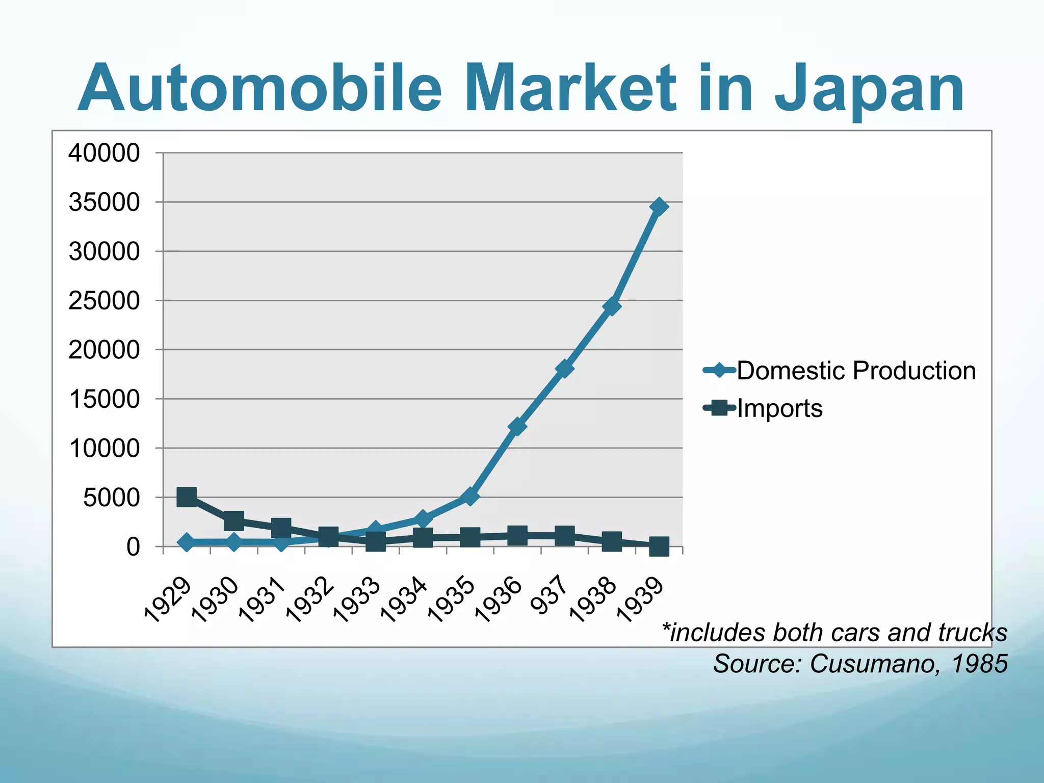 Automobile Market in Japan
40000
35000
30000
25000
20000
                       Domestic Production
15000                  Imports
10000
 5000
    0


                 *includes both cars and trucks
                      Source: Cusumano, 1985
 