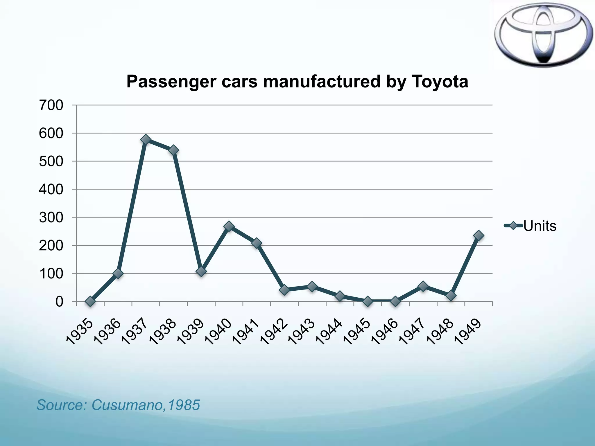 Passenger cars manufactured by Toyota
700
600
500
400
300
                                                   Units
200
100
  0




Source: Cusumano,1985
 