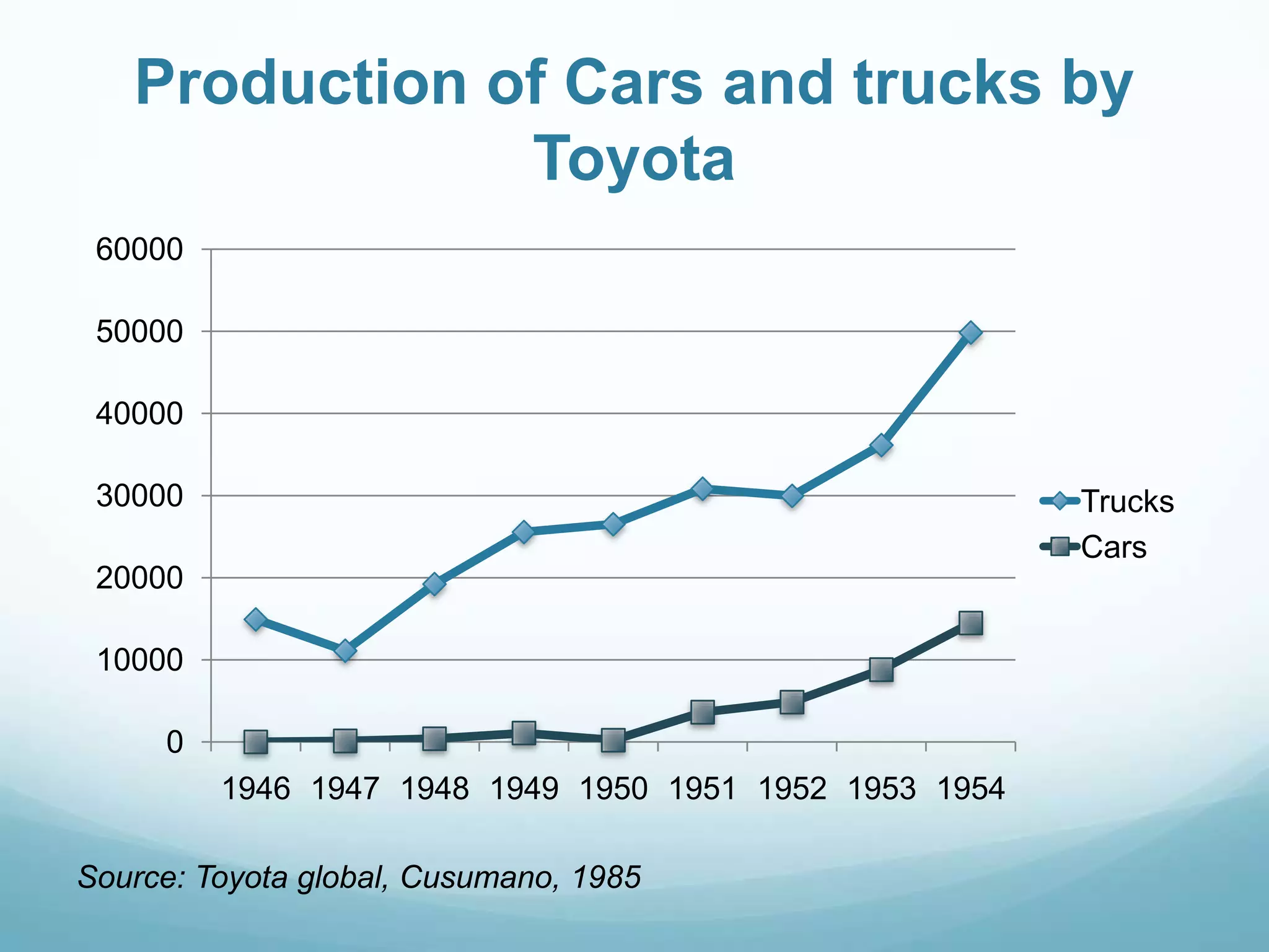 Production of Cars and trucks by
               Toyota
 60000

 50000

 40000

 30000                                                  Trucks
                                                        Cars
 20000

 10000

     0
         1946 1947 1948 1949 1950 1951 1952 1953 1954

Source: Toyota global, Cusumano, 1985
 