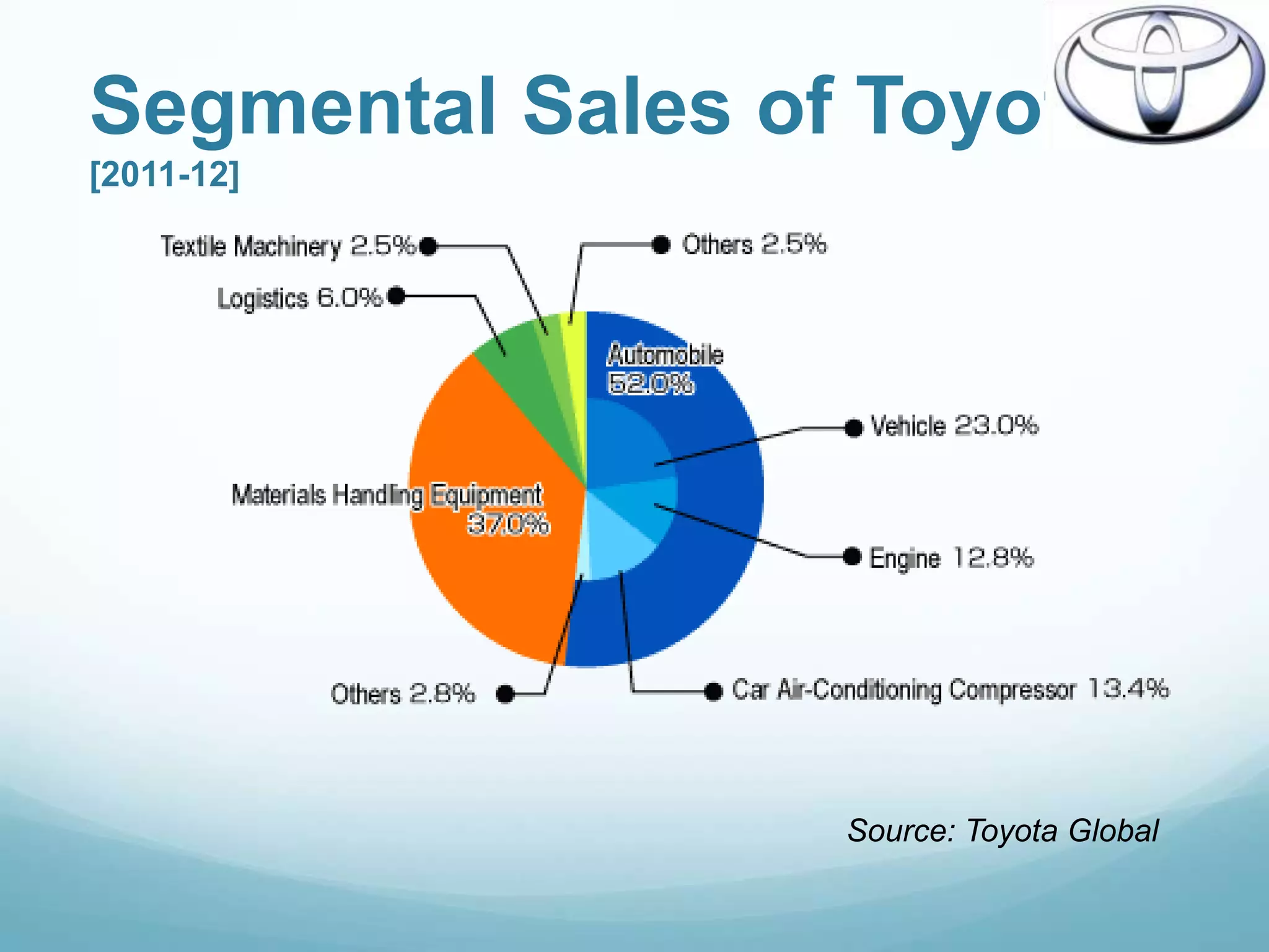 Segmental Sales of Toyota
[2011-12]




                  Source: Toyota Global
 