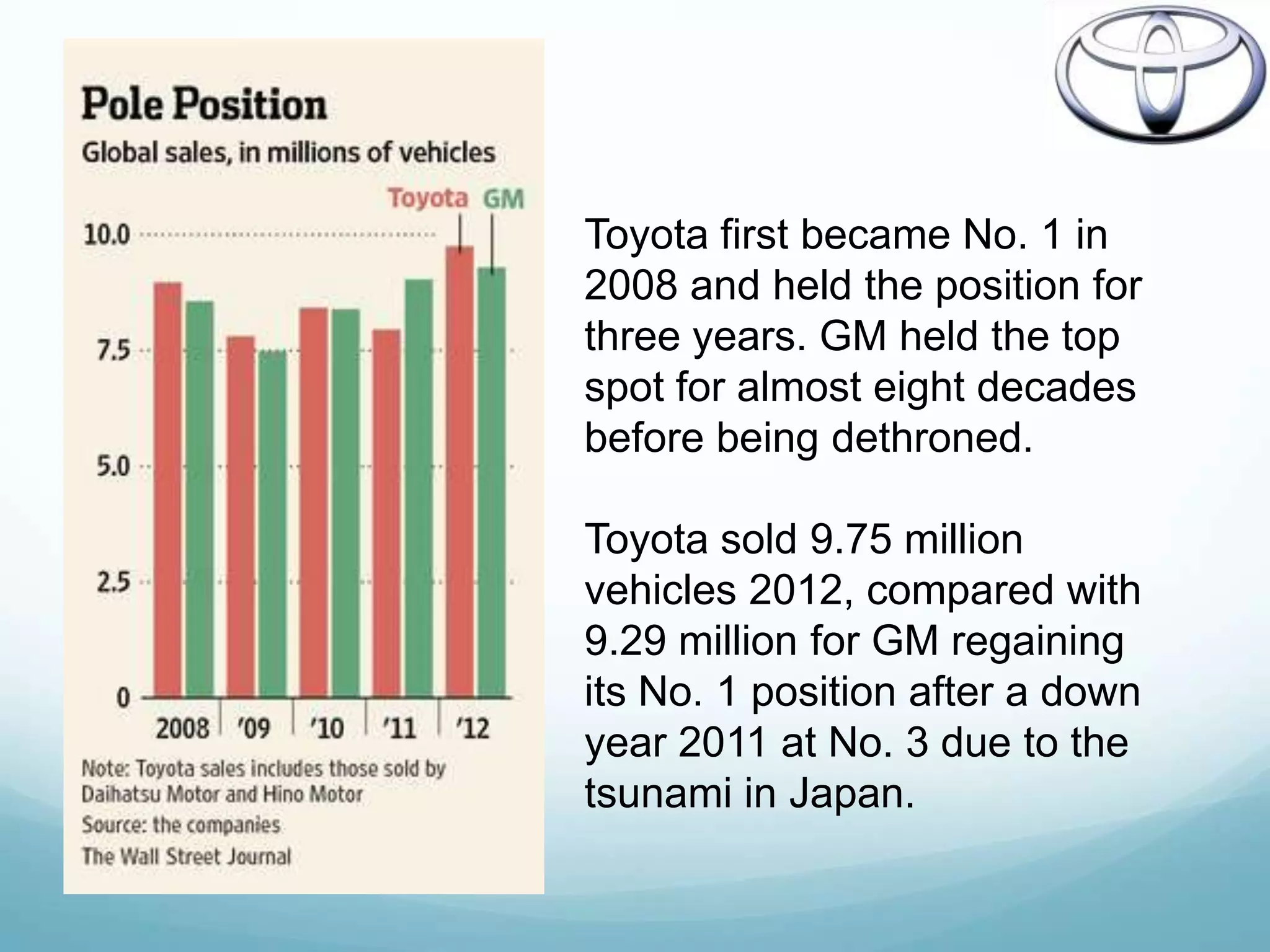 Toyota first became No. 1 in
2008 and held the position for
three years. GM held the top
spot for almost eight decades
before being dethroned.

Toyota sold 9.75 million
vehicles 2012, compared with
9.29 million for GM regaining
its No. 1 position after a down
year 2011 at No. 3 due to the
tsunami in Japan.
 
