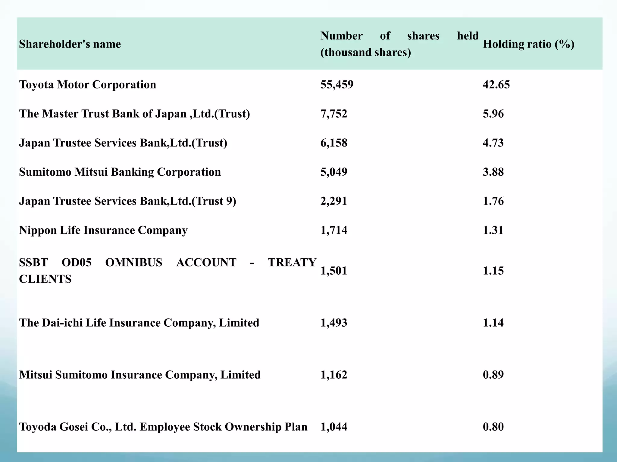 Number of shares    held
Shareholder's name                                                                  Holding ratio (%)
                                                         (thousand shares)

Toyota Motor Corporation                                 55,459                     42.65

The Master Trust Bank of Japan ,Ltd.(Trust)              7,752                      5.96

Japan Trustee Services Bank,Ltd.(Trust)                  6,158                      4.73

Sumitomo Mitsui Banking Corporation                      5,049                      3.88

Japan Trustee Services Bank,Ltd.(Trust 9)                2,291                      1.76

Nippon Life Insurance Company                            1,714                      1.31

SSBT OD05       OMNIBUS      ACCOUNT        -   TREATY
                                                         1,501                      1.15
CLIENTS


The Dai-ichi Life Insurance Company, Limited             1,493                      1.14



Mitsui Sumitomo Insurance Company, Limited               1,162                      0.89



Toyoda Gosei Co., Ltd. Employee Stock Ownership Plan     1,044                      0.80
 