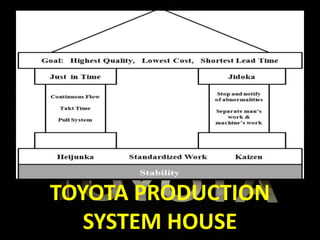 TOYOTA PRODUCTION
SYSTEM HOUSE
 