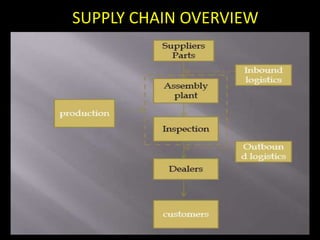 SUPPLY CHAIN OVERVIEW
 