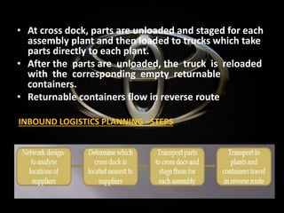 • At cross dock, parts are unloaded and staged for each
assembly plant and then loaded to trucks which take
parts directly to each plant.
• After the parts are unloaded, the truck is reloaded
with the corresponding empty returnable
containers.
• Returnable containers flow in reverse route
INBOUND LOGISTICS PLANNING –STEPS
 