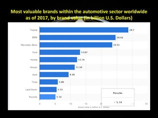 Most valuable brands within the automotive sector worldwide
as of 2017, by brand value (in billion U.S. Dollars)
 