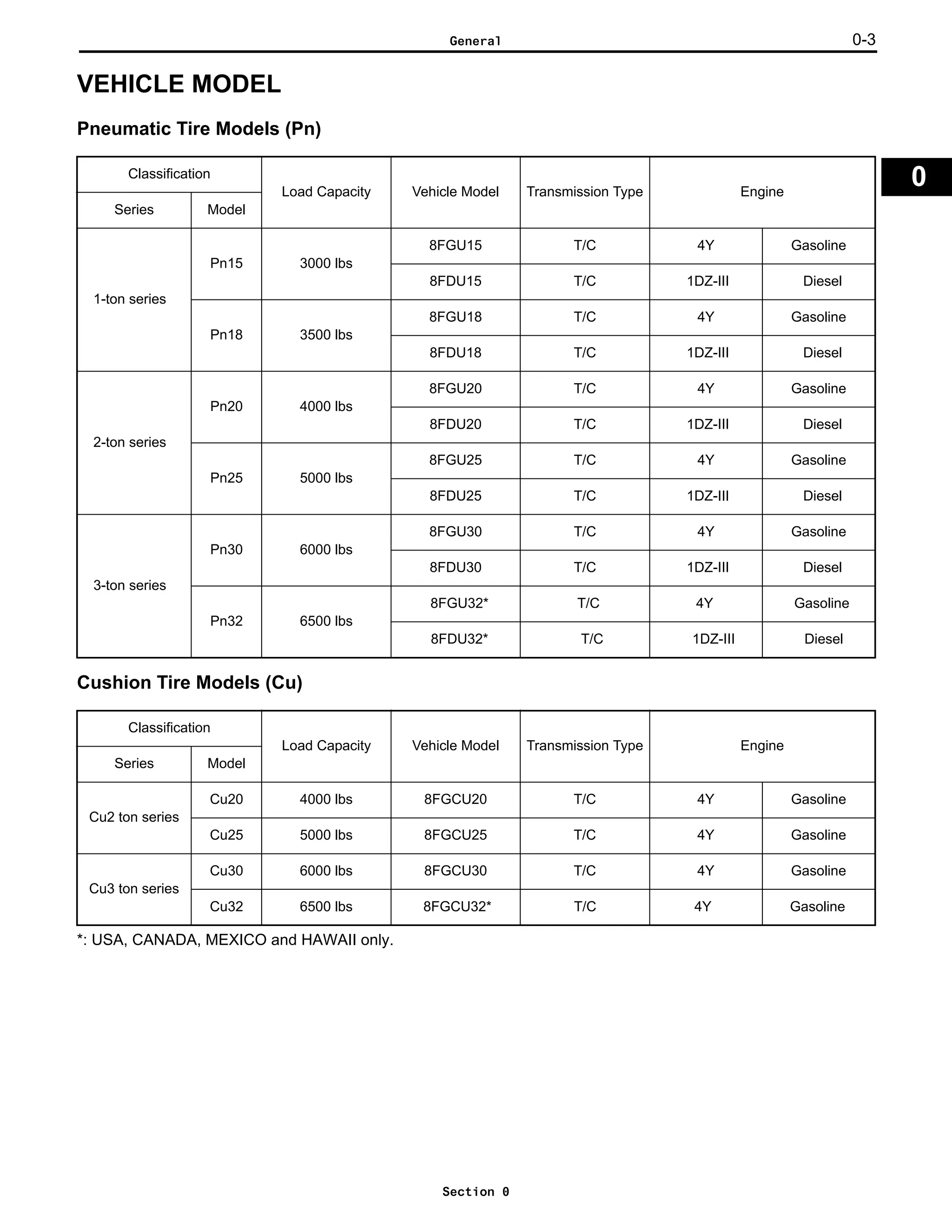 2018 TOYOTA 8FGU25 OPERATORS MANUAL PDF FREE DOWNLOAD visual data 8