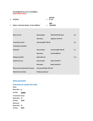 SUGERENCIA EN CASTROL:
EDGE SPORT 0W-40

MARCA                                                        MOTOR
TOYOTA                                                       D / DT

MODELO                                                       AÑO
HiAce,- PowerVan Diesel, -Turbo (2446cc)                     1996-2006




Motor (D / DT)                          Recomendado              EDGE SPORT 0W-40 (a)     5.8

                                        Alternativo              Magnatec 5W-40 C3

Transmisión manual                      SyntraxLonglife 75W-90                            2.0

Transmisión automática

Diferencial                             Recomendado              SyntraxLonglife 75W-90   1.3

                                        Alternativo              Axle EPX 80W-90

Refrigerante (50%)                      RadicoolPremix                                    11.5

Líquido de Frenos                       Recomendado              Brake Fluid DOT 4

                                        Alternativo              Brake Fluid DOT 3

Diferencial de deslizamiento limitado   SyntraxLimitedSlip 75W-140

Rodamientos de Rueda                    MultipurposeGrease




Notas generales

Intervalos de cambio de aceite
Motor
Meses Max.    6
Km Max.       10000
Transmisión manual
Meses Max. 24
Km Max.       40000
Diferencial
Meses Max. 24
Km Max.       40000
 