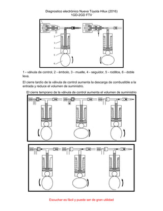 Diagnostico electrónico Nueva Toyota Hilux (2016)
1GD-2GD FTV
Escuchar es fácil y puede ser de gran utilidad
1 - válvula de control, 2 - émbolo, 3 - muelle, 4 - seguidor, 5 - rodillos, 6 - doble
leva.
El cierre tardío de la válvula de control aumenta la descarga de combustible a la
entrada y reduce el volumen de suministro.
El cierre temprano de la válvula de control aumenta el volumen de suministrio
 