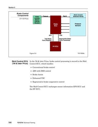 Section 5
5-8 TOYOTA Technical Training
Brake Control
Components
(’01-‘03 Prius)
Figure 5.9 T071f509c
In the ’04  later Prius, brake control processing is moved to the Skid
Control ECU, which handles:
• Conventional brake control
• ABS with EBD control
• Brake Assist
• Enhanced VSC
• Regenerative brake cooperative control
The Skid Control ECU exchanges sensor information EPS ECU and
the HV ECU.
Skid Control ECU
(’04  later Prius)
 