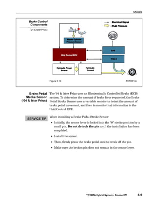 Chassis
TOYOTA Hybrid System - Course 071 5-9
Brake Control
Components
(’04  later Prius)
Figure 5.10 T071f510c
The ’04  later Prius uses an Electronically Controlled Brake (ECB)
system. To determine the amount of brake force requested, the Brake
Pedal Stroke Sensor uses a variable resistor to detect the amount of
brake pedal movement, and then transmits that information to the
Skid Control ECU.
When installing a Brake Pedal Stroke Sensor:
• Initially, the sensor lever is locked into the 0 stroke position by a
small pin. Do not detach the pin until the installation has been
completed.
• Install the sensor.
• Then, firmly press the brake pedal once to break off the pin.
• Make sure the broken pin does not remain in the sensor lever.
Brake Pedal
Stroke Sensor
(’04  later Prius)
SERVICE TIP
 
