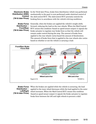 Chassis
TOYOTA Hybrid System - Course 071 5-13
In the ’04  later Prius, brake force distribution (which was performed
mechanically in the past) is now performed under electrical control of
the skid control ECU. The skid control ECU precisely controls the
braking force in accordance with the vehicle’s driving conditions.
Generally, when the brakes are applied the vehicle’s weight shifts
forward, reducing the load on the rear wheels. When the Skid Control
ECU senses this condition (based on speed sensor output) it signals the
brake actuator to regulate rear brake force so that the vehicle will
remain under control during the stop. The amount of brake force
applied to the rear wheels varies based the amount of deceleration.
The amount of brake force that is applied to the rear wheels also varies
based on whether or not the vehicle is carrying a load.
Front/Rear Brake
Force Disk
Figure 5.15 T072f511c
When the brakes are applied while the vehicle is cornering, the load
applied to the inner wheel decreases while the load applied to the outer
wheel increases. When the Skid Control ECU senses this condition
(based on speed sensor output) it signals the brake actuator to regulate
brake force between the left and right wheels to prevent a skid.
Electronic Brake
Distribution (EBD)
Control
(’04  later Prius)
Brake Force
Distribution -
Front/Rear
(’04  later Prius)
Brake Force
Distribution -
Left/Right
(’04  later Prius)
 